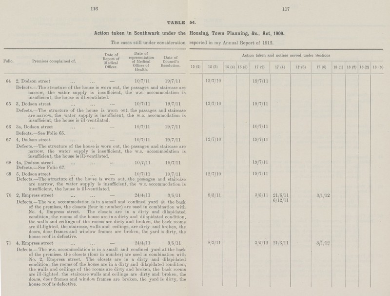 116 117 table 54. Action taken in Southwark under the Housing, Town Planning, &c., Act, 1909. The cases still under consideration reported in my Annual Report of 1912. Folio. Premises complained of. Date of Report of Medical Officer. Date of representation of Medical Officer of Health. Date of Council's Resolution. Action taken and notices served under Sections 15 (2) 15 (3) 15(4) 15 (5) 17 (2) 17 (4) 17 (6) 17 (6) 18 (1) 18 (2) 18(2) 18 (3) 64 2, Dodson street — 10/7/11 19/7/11 12/7/10 19/7/11 Defects.— The structure of the house is worn out, the passages and staircase are narrow, the water supply is insufficient, the w.c. accommodation is insufficient, the house is ill-ventilated. 65 3, Dodson street — 10/7/11 19/7/11 12/7/10 19/7/11 Defects.—The structure of the house is worn out. the passages and staircase are narrow, the water supply is insufficient, the w.c. accommodation is insufficient, the house is ill-ventilated. 66 3a, Dodson street — 10/7/11 19/7/11 10/7/11 Defects.—See Folio 65. 67 4, Dodson street — 10/7/11 19/7/11 12/7/10 19/7/11 Defects.—The structure of the house is worn out, the passages and staircase are narrow, the water supply is insufficient, the w.c. accommodation is insufficient, the house is ill-ventilated. 68 4a, Dodson street — 10/7/11 19/7/11 19/7/11 Defects.—See Folio 67. 69 5, Dodson street — 10/7/11 19/7/11 12/7/10 19/7/11 Defects.—The structure of the house is worn out, the passages and staircase are narrow, the water supply is insufficient, the w.c. accommodation is insufficient, the house is ill-ventilated. 70 2, Empress street — 24/4/11 3/5/11 8/3/11 3/5/11 21/6/11 3/1/12 Defects.—The w.c. accommodation is in a small and confined yard at the back of the premises, the closets (four in number) are used in combination with No. 4, Empress street. The closets are in a dirty and dilapidated condition, the rooms of the house are in a dirty and dilapidated condition, the walls and ceilings of the rooms are dirty and broken, the back rooms are ill-lighted, the staircase, walls and ceilings, are dirty and broken, the doors, door frames and window frames are broken, the yard is dirty, the house roof is defective. 6/12/11 71 4, Empress street — 24/4/11 3/5/11 8/3/11 3/5/12 21/6/11 3/1/12 Defects.— The w.c. accommodation is in a small and confined yard at the back of the premises, the closets (four in number) are used in combination with No. 2, Empress street. The closets are in a dirty and dilapidated condition, the rooms of the house are in a dirty and dilapidated condition, the walls and ceilings of the rooms are dirty and broken, the back rooms are ill-lighted, the staircase walls and ceilings are dirty and broken, the doors, door frames and window frames are broken, the yard is dirty, the house roof is defective.