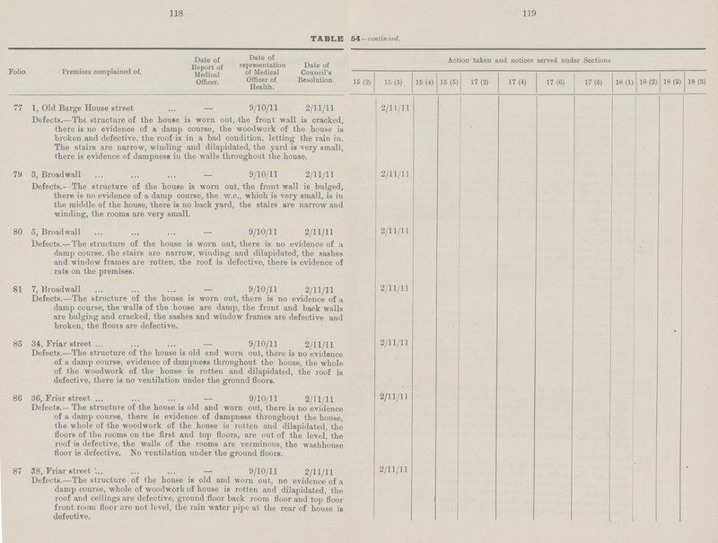 118 119 TABLE 54—continued. Folio. Premises complained of. Date of Report of Medical Officer. Date of representation of Medical Officer of Health. Date of Council's Resolution Action taken and notices served under Sections 15 (2) 15(3) 15 (4) 15 (5) 17 (2) 17(4) 17(6) 17(6) 18 (1) 18(2) 18 (2) 18(3) 77 1, Old Barge House street —. 9/10/11 2/11/11 2/11/11 Defects.—The structure of the house is worn out, the front wall is cracked, there is no evidence of a damp course, the woodwork of the house is broken and defective, the roof is in a bad condition, letting the rain in. The stairs are narrow, winding and dilapidated, the yard is very small, there is evidence of dampness in the walls throughout the house. 79 3, Broadwall — 9/10/11 2/11/11 2/11/11 Defects.--The structure of the house is worn out, the front wall is bulged, there is no evidence of a damp course, the w.c., which is very small, is in the middle of the house, there is no back yard, the stairs are narrow and winding, the rooms are very small. 80 5, Broadwall — 9/10/11 2/11/11 2/11/11 Defects.— The structure of the house is worn out, there is no evidence of a damp course, the stairs are narrow, winding and dilapidated, the sashes and window frames are rotten, the roof is defective, there is evidence of rats on the premises. 81 7, Broadwall — 9/10/11 2/11/11 2/11/11 Defects.—The structure of the house is worn out, there is no evidence of a damp course, the walls of the house are clamp, the front and back walls are bulging and cracked, the sashes and window frames are defective and broken, the floois are defective. 85 34, Friar street — 9/10/11 2/11/11 2/11/11 Defects.—The structure of the house is old and worn out, there is no evidence of a damp course, evidence of dampness throughout the house, the whole of the woodwork of the house is rotten and dilapidated, the roof is defective, there is no ventilation under the ground floors. 86 36, Friar street — 9/10/11 2/11/11 2/11/11 Defects.— The structure of the house is old and worn out, there is no evidence of a damp course, there is evidence of dampness throughout the house, the whole of the woodwork of the house is rotten and dilapidated, the floors of the rooms on the first and top floors, are out of the level, the roof is defective, the walls of the rooms are verminous, the washhouse floor is defective. No ventilation under the ground floors. 87 38, Friar street — 9/10/11 2/11/11 2/11/11 • Defects.—The structure of the house is old and worn out, no evidence of a damp course, whole of woodwork of house is rotten and dilapidated, the roof and ceilings are defective, ground floor back room floor and top floor front room floor are not level, the rain water pipe at the rear of house is defective,