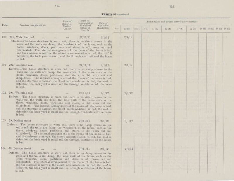 124 125 TABLE 54—continued. Folio. Premises complained of. Date of Report of Medical Officer. Date of representation of Medical Officer of Health. Date of Council's Resolution. Action taken and notices served under Sections 15 (2) 15 (3) 15 (4) 15 (5) 17 (2) 17 (4) 17 (6) 17 (6) 18 (1) 18 (2) 18 (2) 18 (3) 100 290, Waterloo road - 27/11/11 2/1/12 2/1/12 Defects.—The house structure is worn out, there is no damp course in the walls and the walls are damp, the woodwork of the house, such as the floors, windows, doors, partitions and stairs, is old, worn out and dilapidated. The internal arrangement of the rooms of the house is bad, and the staircase is narrow, the closet accommodation is bad. the roof is defective, the back yard is small, and the through ventilation of the house is bad. 101 292, Waterloo road - 27/11/11 2/1/12 2/1/12 Defects.—The house structure is worn out, there is no damp course in the walls and the walls are damp, the woodwork of the house, such as the floors, windows, doors, partitions and stairs, is old. worn out and dilapidated. The internal arrangement of the rooms of the house is bad, and the staircase is narrow, the closet accommodation is bad, the roof is defective, the back yard is small and the through ventilation of the house is bad. 102 294, Waterloo road - 27/11/11 2/1/12 2/1/12 Defects.—The house structure is worn out, there is no damp course in the walls and the walls are damp, the woodwork of the house, such as the floors, windows, doors, partitions and stairs, is old, worn out and dilapidated. The internal arrangement of the rooms of the house is bad, and the staircase is narrow, the closet accommodation is bad, the roof is defective, the back yard is small and the through ventilation of the house is bad. 103 59, Dodson street — 27/11/11 2/1/12 2/1/12 r )efects.—The house structure is worn out, there is no damp course in the walls and the walls are damp, the woodwork of the house, such as the floors, windows, doors, partitions and stairs, is old, worn out and dilapidated. The internal arrangement of the rooms of the house is bad, and the staircase is narrow, the closet accommodation is bad, the roof is defective, the back yard is small and the through ventilation of the house is bad. 104 30, Dodson street — 27/11/11 2/1/12 2/1/12 Defects.—The house structure is worn out, there is no damp course in the walls and the walls are damp, the woodwork of the house, such as the floors, windows, doors, partitions and stairs, is old, worn out and dilapidated. The internal arrangement of the rooms of the house is bad, and the staircase is narrow, the closet accommodation is bad, the roof is defective, the back yard is small and the through ventilation of the house .is bad.