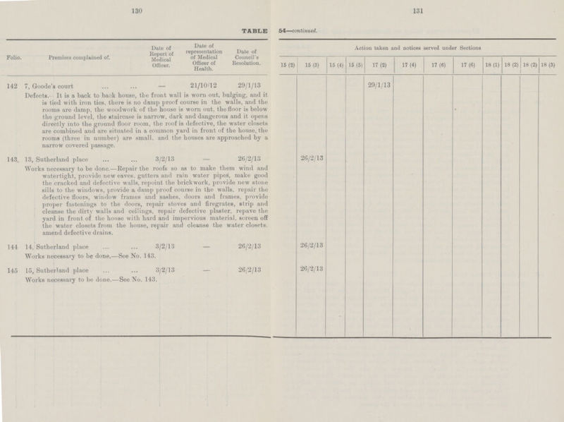 130 131 TABLE 54—continued. Folio. Premises complained of. Date of Report of Medical Officer. Date of representation of Medical Officer of Health. Date of Council's Resolution. Action taken and notices served under Sections 15(2) 15(3) 15 (4) 15 (5) 17 (2) 17 (4) 17 (6) 17 (6) 18 (1) 18(2) 18 (2) 18 (3) 142 7, Goode's court — 21/10/12 29/1/13 29/1/13 Defects.- It is a back to back house, the front wall is worn out, bulging, and it is tied with iron ties, there is no damp proof course in the walls, and the rooms are damp, the woodwork of the house is worn out. the floor is below the ground level, the staircase is narrow, dark and dangerous and it opens directly into the ground floor room, the roof is defective, the water closets are combined and are situated in a common yard in front of the house, the rooms (three in number) are small, and the houses are approached by a narrow covered passage. • 143 13, Sutherland place 3/2/13 — 26/2/13 26/2/13 Works necessary to be done.—Repair the roofs so as to make them wind and watertight, provide new eaves, gutters and rain water pipes, make good the cracked and defective walls, repoint the brickwork, provide new stone sills to the windows, provide a damp proof course in the walls, repair the defective floors, window frames and sashes, doors and frames, provide proper fastenings to the doors, repair stoves and firegrates, strip and cleanse the dirty walls and ceilings, repair defective plaster, repave the yard in front of the house with hard and impervious material, screen off the water closets from the house, repair and cleanse the water closets, amend defective drains. 144 14. Sutherland place 3/2/13 - 26/2/13 26/2/13 Works necessary to be done.—See No. 143. 145 15, Sutherland place 3/2/13 - 26/2/13 26/2/13 Works necessary to be done.-—See No. 143.