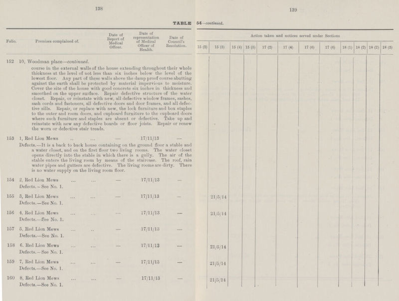 138 139 TABLE 54—continued. Folio. Premises complained of. Date of Report of Medical Officer. Date of representation of Medical Officer of Health. Date of Council's Resolution. Action taken and notices served under Sections 15 (2) 15(3) 15(4) 15 (5) 17 (2) 17(4) 17 (6) 17 (6) 18 (1) 18 (2) 18(2) 18 (3) 152 10, Woodman place—continued. course in the external walls of the house extending throughout their whole thickness at the level of not less than six inches below the level of the lowest floor. Any part of these walls above the damp proof course abutting against the earth shall be protected by material impervious to moisture. Cover the site of the house with good concrete six inches in thickness and smoothed on the upper surface. Repair defective structure of the water closet. Repair, or reinstate with new, all defective window frames, sashes, sash cords and fasteners, all defective doors and door frames, and all defec tive sills. Repair, or replace with new, the lock furniture and box staples to the outer and room doors, and cupboard furniture to the cupboard doors where such furniture and staples are absent or defective. Take up and reinstate with new any defective boards or floor joists. Repair or renew the worn or defective stair treads. 153 1, Red Lion Mews - 17/11/13 - Defects.—It is a back to back house containing on the ground floor a stable and a water closet, and on the first floor two living rooms. The water closet opens directly into the stable in which there is a gully. The air of the stable enters the living room by means of the staircase. The roof, rain water pipes and gutters are defective. The living rooms are dirty. There is no water supply on the living room floor. 154 2, Red Lion Mews — 17/11/13 — Defects.— See No. 1. 155 3, Red Lion Mews — 17/11/13 — 21/5/14 Defects.—See No. 1. 156 4, Red Lion Mews — 17/11/13 — 21/5/14 Defects.—See No. 1. 157 5, Red Lion Mews - 17/11/13 - Defects.—See No. 1. 158 6. Red Lion Mews — 17/11/13 — 21/5/14 Defects.—See No. 1. 159 7, Red Lion Mews — 17/11/13 — 21/5/14 Defects.—See No. 1. 160 8, Red Lion Mews 17/11/13 - Defects.—See No. 1. - 21/5/14 - i