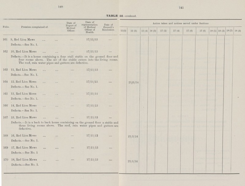 140 141 TABLE 54—continued. Folio. Premises complained of. Date of Report of Medical Officer. Date of representation of Medical Officer of Health. Date of Council's Resolution. Action taken and notices served under Sections 15(2) 15 (3) 15(4) 16(5 17 (2) 17 (4) 17 (6) 17 (6) 18 (1) 18(2) 18 (2) 18(3) 161 9, Red Lion Mews - 17/11/13 - Defects.—See No. 1. 162 10, Red Lion Mews - 17/11/13 — Defects.—It is a house containing a four stall stable on the ground floor and four rooms above. The air of the stable enters into the living rooms. The roof, rain water pipes and glitters are defective. / 163 11, Red Lion Mews - 17/11/13 - Defects.—See No. 1. 164 12. Red Lion Mews - 17/11/13 - 21/5/14 Defects.— See No. 1. 165 13, Red Lion Mews - 17/11/13 - Defects.—See No. 1. 166 14, Red Lion Mews - 17/11/13 - Defects.—See No. 1. 167 15. Red Lion Mews - 17/11/13 - Defects.—It is a back to back house containing on the ground floor a stable and three living rooms above. The roof, rain water pipes and gutters are defective. 168 16, Red Lion Mews — 17/11/13 — 21/5/14 Defects.—See No. 1. 169 17, Red Lion Mews — 17/11/13 — Defects.—See No. 1 170 18, Red Lion Mews — 17/11/13 — 21/5/14 Defects.—See No. 1.