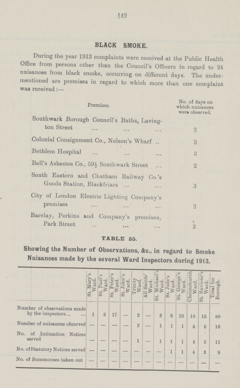 142 BLACK SMOKE. During the year 1913 complaints were received at the Public Health Office from persons other than the Council's Officers in regard to 24 nuisances from black smoke, occurring on different days. The under-mentioned are premises in regard to which more than one complaint was received:— Premises. No. of days on which nuisances were observed. Southwark Borough Council's Baths, Laving ton Street 2 Colonial Consignment Co., Nelson's Wharf Bethlem Hospital 3 3 Bell's Asbestos Co., 59½ Southwark Street 2 South Eastern and Chatham Railway Co.'s Goods Station, Blackfriars 3 City of London Electric Lighting Company's premises 2 Barclay, Perkins aud Company's premises, Park Street 2 TABLE 55. Showing the Number of Observations, &c., in regard to Smoke Nuisances made by the several Ward Inspectors during 1913. St. Mary's Ward. St. Paul's Ward. St. Peter's Ward. St. John's Ward. Trinity Ward. All Saints' Ward. St. Michael's Ward. St. Jude's Ward. St. George’s Ward. Christchurch Ward. St. Saviour's Ward. Total for Borough. Number of observations made by the inspectors 1 3 17 - 2 - 3 6 23 18 15 88 Number of nuisances observed — — — - 2 - 1 1 1 5 6 16 No. of Intimation Notices served - - - - 1 - 1 1 1 4 3 11 No. of Statutory Notices served - - - - - - - 1 1 4 3 9 No. of Summonses taken out - - - - - - - - - - - -