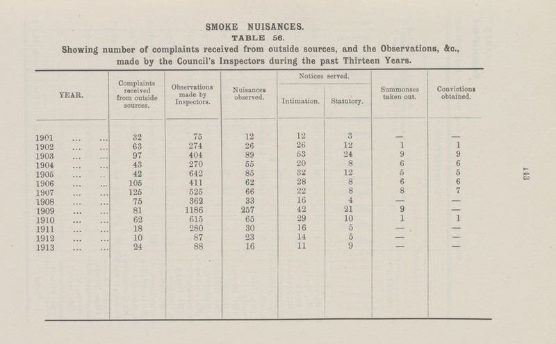 SMOKE NUISANCES. TABLE 56. Showing number of complaints received from outside sources, and the Observations, &c., made by the Council's Inspectors during the past Thirteen Years. YEAR. Complaints received from outside sources. Observations made by Inspectors. Nuisances observed. Notices served. Summonses taken out. Convictions obtained. Intimation. Statutory. 1901 32 75 12 12 3 - - 1902 63 274 26 26 12 1 1 1903 97 404 89 53 24 9 9 1904 43 270 55 20 8 6 6 1905 42 642 85 32 12 5 5 1906 105 411 62 28 8 6 6 1907 125 525 66 22 8 8 7 1908 75 362 33 16 4 — — 1909 81 1186 257 42 21 9 — 1910 62 615 65 29 10 1 1 1911 18 280 30 ]6 5 — — 1912 10 87 23 14 5 — — 1913 24 88 16 11 9 - - 143