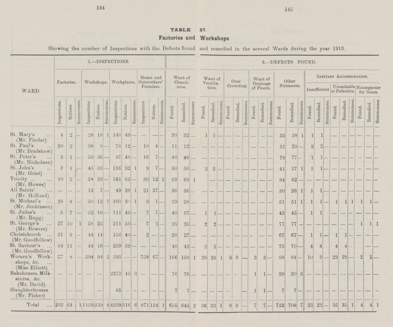 144 145 TABLE 57. Factories and Workshops Showing the number of Inspections with the Defects found and remedied in the several Wards during the year 1913. 1.—INSPECTIONS. 2.—DEFECTS FOUND. WARD. Factories. Workshops. Workplaces. Home and Outworkers' Premises. Want of Cleanli ness. Want of Ventila tion. Over Crowding. Want of Drainage of Floors. Other Nuisances. Sanitary Accommodation. Insufficient Unsuitable or Defective Not separate for Sexes. Inspections. Notices. Summonses. Inspections. Notices. Summonses. Inspections, i .1 Notices. Summonses. Inspections. Notices. Summonses. Found. Remedied. Summonses Found. Remedied. Summonses. Found. Remedied. Summonses. Found. Remedied. Summonses. Found. Remedied. Summonses. Found. Remedied. Summonses. Found. Remedied. Summonses. Found. Remedied. Summonses. St. Mary's (Mr. Pindar) 4 2 - 28 18 1 140 49 — — — — 30 32 — 1 1 - - - - - - - 35 38 1 1 1 - - - - - — — St. Paul's (Mr. Bradshaw) 20 2 98 9 - 78 12 — 18 4 - 11 12 — — — — - — - - - - 31 29 - 2 2 - - - - - - — St. Peter's (Mr. Nicholson) 3 1 — 59 36 - 87 48 — 16 7 - 48 46 — — — - - — - - - - 79 77 - 1 1 - - - - - - — St. John's (Mr. Grist) 3 1 - 45 33 - 116 32 1 9 7 - 50 50 — 2 2 — - — - - - - 41 37 1 1 1 - - - - - - — Trinity (Mr. Howes) 10 5 — 54 39 - 161 63 — 30 12 1 69 69 1 - - - - - - - - - 84 82 - - - - - - - - - All Saints' (Mr. Holland) - — — 13 7 - 49 36 1 21 27 - 36 36 - - - - - - - - - 30 26 1 1 1 - - - - - - St. Michael's (Mr. Jenkinson) 28 8 — 50 12 1 160 30 1 3 1 - 29 28 - - - - - - - - - 51 51 1 1 1 - 1 1 1 1 1 — St. Judes's (Mr. Eugg) 5 7 — 52 16 - 111 49 — 7 7 - 40 37 — 1 1 — - — - - - - 43 43 - 1 1 - - - - - - — St. George's (Mr. Bowers) 27 10 1 58 25 - 211 50 — 7 2 - 25 25 — 2 2 - - - - - - - 77 77 - — - - - - - 1 1 I Christchurch (Mr. Goodfellow) 31 9 — 44 14 - 156 43 — 2 — - 28 27 — — — - - — - - - - 67 67 — 1 1 - 1 I - - - — St. Saviour's (Mr. Goodfellow) 34 11 — 44 16 - 239 59 — — — - 40 42 — 2 2 - - - - - - - 70 70 — 4 4 - 4 4 - - - — Women's Work shops, &c. (Miss Elliott) 1 8 - 594 94 2 393 758 67 - 166 158 1 28 25 1 9 9 - 3 3 88 84 10 9 - 29 29 - 2 2 Bakehouses, Milk stores, ifcc. (Mr. David) - - - - - 2273 45 3 - - - 76 76 - - - - - - 1 1 20 20 3 - - - - - - - - Slaughterhouses (Mr. Fisher) - — - - - 65 — — — - 7 7 — - - - — - - 1 1 - 7 7 — - - - - - - - - ~ Total 202 64 1 1139 319 4 4239 516 6 871 134 1 655 645 2 36 33 1 9 9 - 7 7 — 723 708 7 23 22 — 35 35 1 4 4 I