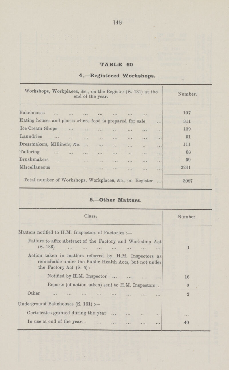 148 TABLE 60 4.—Registered Workshops. Workshops, Workplaces, etc., on the Register (S. 131) at the end of the year. Number. Bakehouses 107 Eating houses and places where food is prepared for sale 311 Ice Cream Shops 139 Laundries 51 Dressmakers, Milliners, &c 111 Tailoring 68 Brushmakers 59 Miscellaneous 2241 Total number of Workshops, Workplaces, &c, on Register 3087 5.—Other Matters. Class. Number. Matters notified to H.M. Inspectors of Factories:— Failure to affix Abstract of the Factory and Workshop Act (S. 133) 1 Action taken in matters referred by H.M. Inspectors as remediable under the Public Health Acts, but not under the Factory Act (S. 5): Notified by H.M. Inspector 16 Reports (of action taken) sent to H.M. Inspectors 2 Other 2 Underground Bakehouses (S. 101) :— Certificates granted during the year In use at end of the year 40