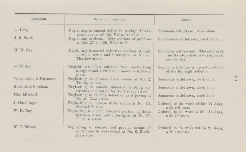 151 Defendant. Cause of Proceedings. Result. — Levy Neglecting to amend defective paving of bake house at rear of 403, Walworth road Summons withdrawn, work done J. R. Stock Neglecting to cleanse dirty portions of premises at Nos. 27 and 29, Broadwall Summonses withdrawn, work done W. H. Day N eglecting to amend defective portions of drain between sewer and intercepter at No. 55, Thurlow street Summons not served. The service of the Statutory Notice was informal (see below) -- Gilbert Neglecting to abate nuisance from smoke from a copper and a kitchen chimney at 6, Brune place Summons withdrawn, upon the advice of the Borough Solicitor Washington & Passmore Neglecting to cleanse dirty rooms at No. 2, Trinity square Summons withdrawn, work done Ricketts & Boreham Negleoting to remedy defective flushing ap paratus to closet at No. 10, Canvey street Summons withdrawn, work done Miss Mitchell Neglecting to remedy defective yard paving at No. 40. Zoar street Summons withdrawn, work done J. Hutchings Neglecting to cleanse dirty rooms at No. 15, Shorncliffe road Ordered to do work within 14 days, with 9/6 costs W. H. Day Neglecting to amend defective portion of drain between sewer and intercepter at No. 55. Thurlow street Ordered to do work within 14 days, with 9/6 costs W. C. Birney Neglecting to cleanse and provide means of ventilation to workrooms at No. 6, Black friars road Ordered to do work within 21 days, with 4/6 costs