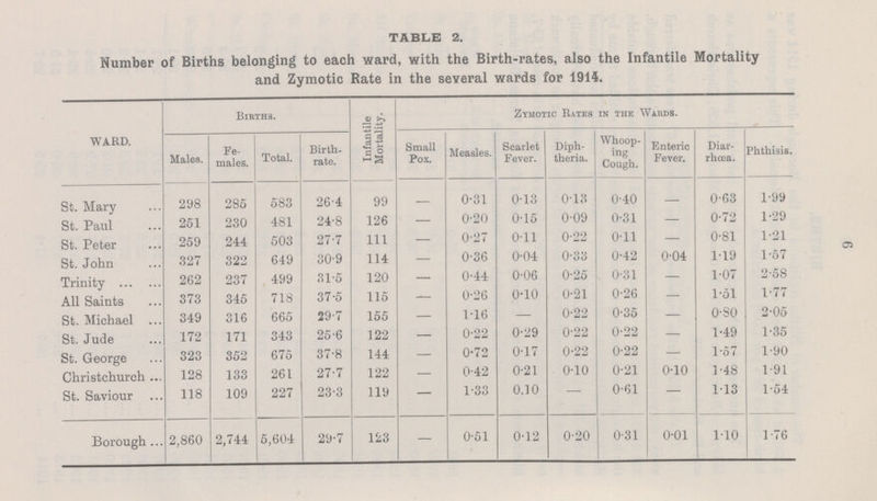 CT> TABLE 2. Number of Births belonging to each ward, with the Birth-rates, also the Infantile Mortality and Zymotic Rate in the several wards for 1914. WARD. Births. Infantile Mortality. Zymotic Rates in the Wards. Males. Fe males. Total. Birth rate. Small Pox. Measles. Scarlet Fever. Diph theria. Whoop ing Cough. Enteric Fever. Diar rhoea. Phthisis. St. Mary 298 285 583 26.4 99 — 0.31 0.13 0.13 0.40 — 0.63 1.99 St. Paul 251 230 481 24.8 126 — 0.20 0.15 0.09 0.31 — 0.72 1.29 St. Peter 259 244 503 27.7 111 — 0.27 0.11 0.22 0.11 — 0.81 1.21 St. John 327 322 649 30.9 114 — 0.36 0.04 0.33 0.42 0.04 1.19 1.57 Trinity 262 237 499 31.5 120 — 0.44 0.06 0.25 0.31 — 1.07 2.58 All Saints 373 345 718 37.5 115 — 0.26 0.10 0.21 0.26 — 1.51 1.77 St. Michael 349 316 665 29.7 155 — 1.16 — 0.22 0.35 — o.5o 2.05 St. Jude 172 171 343 25.6 122 — 0.22 0.29 0.22 0.22 — 1.49 1.35 St. George 323 352 675 37.8 144 — 0.72 0.17 0.22 0.22 — 1.57 1.90 Christchurch 128 133 261 27.7 122 — 0.42 0.21 0.10 0.21 0.10 1.48 1.91 St. Saviour 118 109 227 23.3 119 — 1.33 0.10 — 0.61 — 1.13 1.54 Borough 2,860 2,744 5,604 29.7 123 — 0.51 0.12 0.20 0.31 0.01 1.10 1.76