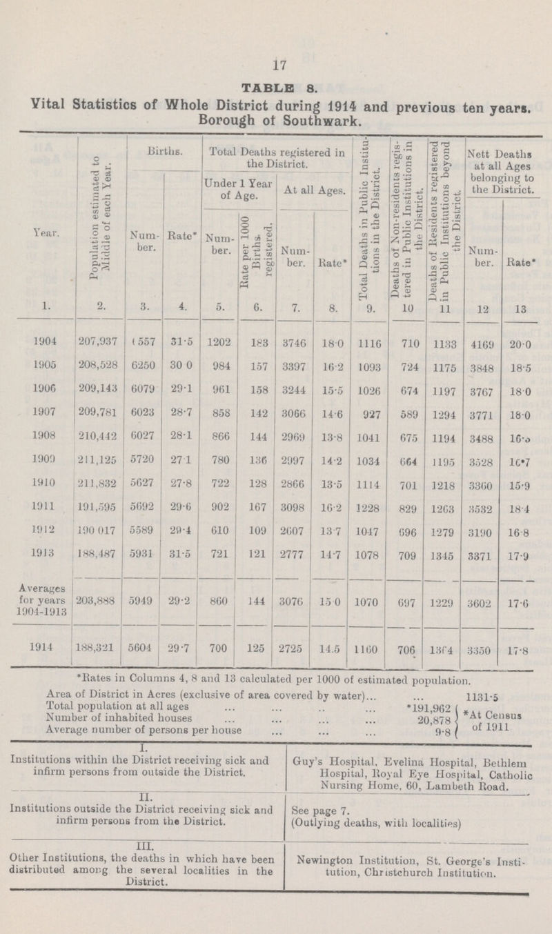 17 TABLE 8. Vital Statistics of Whole District during 1914 and previous ten years. Borough ot Southwark. Year. Population estimated to Middle of each Year. Births. Total Deaths registered in the District. Total Deaths in Public Institu tions in the District. Deaths of Non-residents regis tered in Public Institutions in the District. Deaths of Residents registered in Public Institutions beyond the District. Nett Deaths at all Ages belonging to the District. Num ber. Rate* Under 1 Year of Age. At all Ages. Num ber. Rate* Num ber. Rate per 1000 Births, registered. Num ber. Rate* 1. 2. 3. 4. 5. 6. 7. 8. 9. 10. 11. 12. 13. 1904 207,937 6557 31.5 1202 183 3746 18.0 1116 710 1133 4169 20.0 1905 208,528 6250 30.0 984 157 3397 16.2 1093 724 1175 3848 18.5 1906 209,143 6079 29.1 961 158 3244 15.5 1026 674 1197 3767 18.0 1907 209,781 6023 28.7 858 142 3066 14.6 927 589 1294 3771 18.0 1908 210,442 6027 28.1 866 144 2969 13.8 1041 675 1194 3488 16.3 1909 211,125 5720 27.1 780 136 2997 14.2 1034 664 1195 3528 16.7 1910 211,832 5627 27.8 722 128 2866 13.5 1114 701 1218 3360 15.9 1911 191,595 5692 29.6 902 167 3098 16.2 1228 829 1263 3532 18.4 1912 190 017 5589 29.4 610 109 2607 13.7 1047 696 1279 3190 16.8 1913 188,487 5931 31.5 721 121 2777 14.7 1078 709 1345 3371 17.9 Averages for years 1904-1913 203,888 5949 29.2 860 144 3076 15 0 1070 697 1229 3602 17.6 1914 188,321 5604 29.7 700 125 2725 14.5 1160 706 1364 3350 17.8 Rates in Columns 4, 8 and 13 calculated per 1000 of estimated population. Area of District in Acres (exclusive of area covered by water) 1131.5 Total population at all ages *191,962 „ Number of inhabited houses 20,878 1911 Average number of persons per house 9.8 Institutions within the District receiving sick and Guy's Hospital, Evelina Hospital, Bethlem infirm persons from outside the District. Hospital, Royal Eye Hospital, Catholic Nursing Home, 60, Lambeth Road. Institutions outside the District receiving sick and See page 7. infirm persons from the District. (Outlying deaths, with localities) III Other Institutions, the deaths in which have been Newington Institution, St. George's Insti- distributed among the several localities in the tution, Christchurch Institution. District.