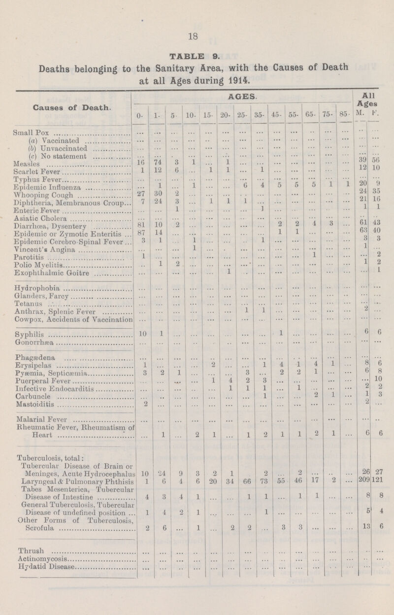 18 TABLE 9. Deaths belonging to the Sanitary Area, with the Causes of Death at all Ages during 1914. Causes of Death. AGES All Ages 0. 1. 5. 10. 15. 20. 25. 35. 45. 55. 65. 75. 85. M. F. Small Pox ... ... ... ... ... ... ... ... ... ... ... ... ... ... ... (a) Vaccinated ... ... ... ... ... ... ... ... ... ... ... ... ... ... ... (b) Unvaccinated ... ... ... ... ... ... ... ... ... ... ... ... ... ... ... (c) No statement ... ... ... ... ... ... ... ... ... ... ... ... ... ... ... Measles 16 74 3 1 ... 1 ... ... ... ... ... ... ... 39 56 Scarlet Fever 1 12 6 ... 1 1 ... 1 ... ... ... ... ... 12 10 Typhus Fever ... ... ... ... ... ... ... ... ... ... ... ... ... ... ... Epidemic Influenza ... 1 ... l ... ... 6 4 5 5 5 1 1 20 9 Whooping Cough 27 80 2 ... ... ... ... ... ... ... ... ... ... 24 35 Diphtheria, Membranous Croup 7 24 3 ... 1 1 1 ... ... ... ... ... ... 21 16 Enteric Fever ... ... 1 ... ... ... ... 1 ... ... ... ... ... 1 1 Asiatic Cholera ... ... ... ... ... ... ... ... ... ... ... ... ... ... ... Diarrhoea, Dysentery 81 10 2 ... ... ... ... ... 2 2 4 3 ... 61 43 Epidemic or Zymotic Enteritis 87 14 ... ... ... ... ... ... 1 1 ... ... ... 63 40 Epidemic Cerebro-Spinal Fever 3 1 ... 1 ... ... ... 1 ... ... ... ... ... 3 3 Vincent's Angina ... ... ... l ... ... ... ... ... ... ... ... ... 1 ... Parotitis 1 ... ... ... ... ... ... ... ... ... 1 ... ... ... 2 Polio Myelitis ... 1 2 ... ... ... ... ... ... ... ... ... ... 1 2 Exophthalmic Goitre ... ... ... ... ... 1 ... ... ... ... ... ... ... ... 1 Hydrophobia ... ... ... ... ... ... ... ... ... ... ... ... ... ... ... Glanders, Farcy ... ... ... ... ... ... ... ... ... ... ... ... ... ... ... Tetanus ... ... ... ... ... ... ... ... ... ... ... ... ... ... ... Anthrax, Splenic Fever ... ... ... ... ... ... 1 1 ... ... ... ... ... 2 ... Cowpox, Accidents of Vaccination ... ... ... ... ... ... ... ... ... ... ... ... ... ... ... Syphilis 10 1 ... ... ... ... ... ... 1 ... ... ... ... 6 6 Gonorrhæa ... ... ... ... ... ... ... ... ... ... ... ... ... ... ... Phagædena ... ... ... ... ... ... ... ... ... ... ... ... ... ... ... Erysipelas 1 ... ... ... 2 ... ... 1 4 1 4 1 ... 8 6 Pyaemia, Septicemia 3 2 1 ... ... ... 3 ... 2 2 1 ... ... 6 8 Puerperal Fever ... ... ... ... 1 4 2 3 ... ... ... ... ... ... 10 Infective Endocarditis ... ... ... ... ... 1 1 1 ... 1 ... ... ... 2 2 Carbuncle ... ... ... ... ... ... ... 1 ... ... 2 1 ... 1 3 Mastoiditis 2 ... ... ... ... ... ... ... ... ... ... ... ... 2 ... Malarial Fever ... ... ... ... ... ... ... ... ... ... ... ... ... ... ... Rheumatic Fever, Rheumatism of Heart ... 1 ... 2 1 ... 1 2 1 1 2 1 ... 6 6 Tuberculosis, total: Tubercular Disease of Brain or Meninges, Acute Hydrocephalus 10 24 0 3 9 1 ... 2 ... 2 ... ... ... 26 27 Laryngeal & Pulmonary Phthisis 1 6 4 6 20 34 66 73 55 46 17 2 ... 209 121 Tabes Mesenterica, Tubercular Disease of Intestine 4 3 4 1 ... ... 1 1 ... 1 1 ... ... 8 8 General Tuberculosis, Tubercular Disease of undefined position 1 4 2 1 ... ... ... 1 ... ... ... ... ... 5 4 Other Forms of Tuberculosis, Scrofula 2 6 ... 1 ... 2 2 ... 3 3 ... ... ... 13 6 Thrush ... ... ... ... ... ... ... ... ... ... ... ... ... ... ... Actinomycosis ... ... ... ... ... ... ... ... ... ... ... ... ... ... ... Hydatid Disease ... ... ... ... ... ... ... ... ... ... ... ... ... ... ...