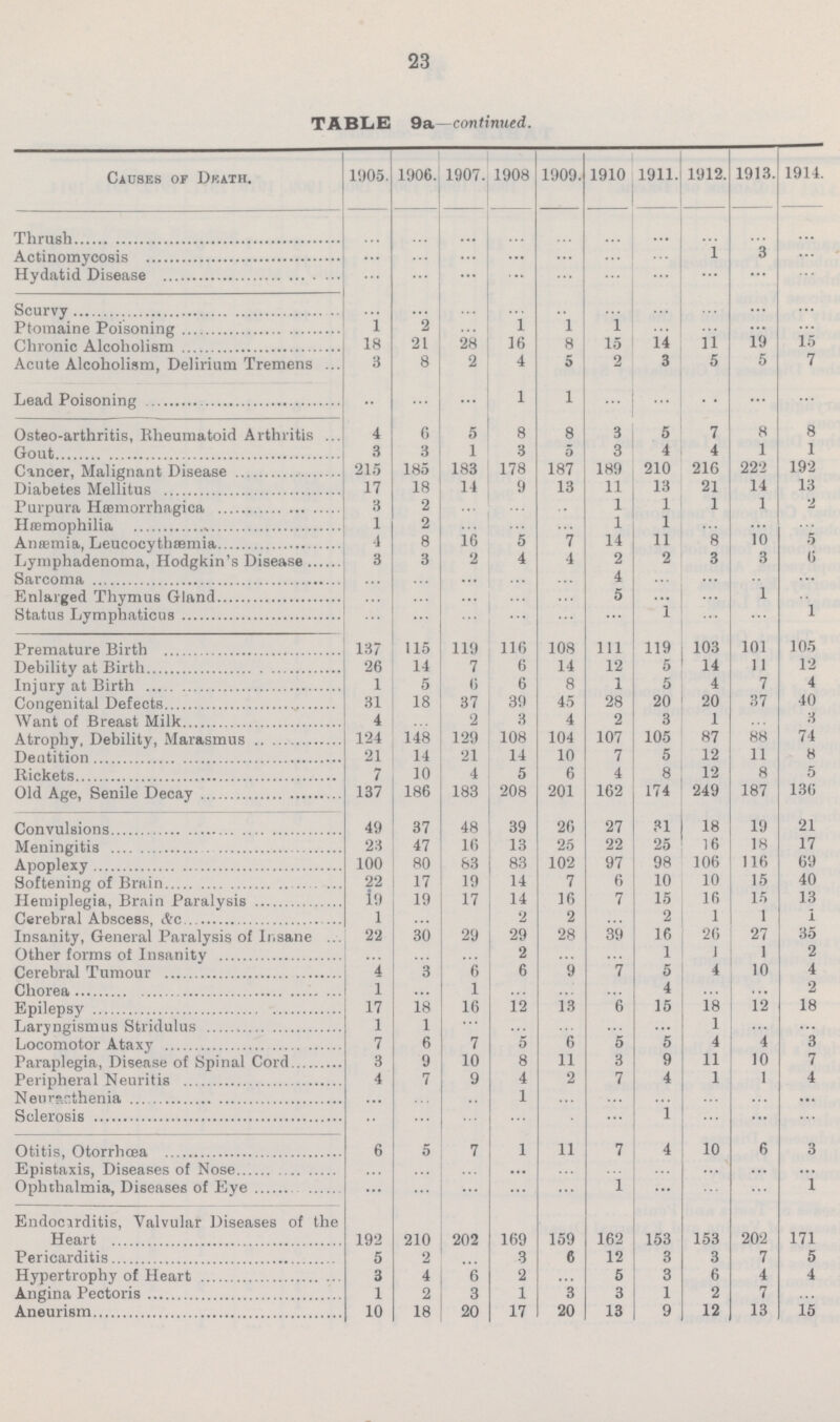 23 TABLE 9a—continued. Causes of Death. 1905. 1906. 1907. 1908 1909. 1910 1911. 1912. 1913. 1914. Thrush ... ... ... ... ... ... ... ... ... ... Actinomycosis ... ... ... ... ... ... ... 1 3 ... Hydatid Disease ... ... ... ... ... ... ... ... ... ... Scurvy ... ... ... ... ... ... ... ... ... ... Ptomaine Poisoning 1 2 ... 1 1 1 ... ... ... ... Chronic Alcoholism 18 21 28 16 8 15 14 11 19 15 Acute Alcoholism, Delirium Tremens 3 8 2 4 5 2 3 5 5 7 Lead Poisoning ... ... ... 1 1 ... ... ... ... ... Osteo-arthritis, Rheumatoid Arthritis 4 6 5 8 8 3 5 7 8 8 Gout 3 3 1 3 3 3 4 4 1 1 Cancer, Malignant Disease 215 185 183 178 187 189 210 216 222 192 Diabetes Mellitus 17 18 14 9 13 11 13 21 14 13 Purpura Hæmorrhagica 3 2 ... ... ... 1 1 1 1 2 Hæemophilia 1 2 ... ... ... 1 1 ... ... ... Antemia, Leucocythsemia 4 8 16 5 7 14 11 8 10 5 Lymphadenoma, Hodgkin's Disease 3 3 2 4 4 2 2 3 3 6 Sarcoma ... ... ... ... ... 4 ... ... ... ... Enlarged Thymus Gland ... ... ... ... ... 5 ... ... 1 ... Status Lymphaticus ... ... ... ... ... ... 1 ... ... 1 Premature Birth 137 115 119 116 108 111 119 103 101 105 Debility at Birth 26 14 7 6 14 12 5 14 11 12 Injury at Birth 1 5 6 6 8 1 5 4 7 4 Congenital Defects 31 18 37 39 45 28 20 20 37 40 Want of Breast Milk 4 ... 2 3 4 2 3 1 ... 3 Atrophy, Debility, Marasmus 124 148 129 108 104 107 105 87 88 74 Deatition 21 14 21 14 10 7 5 12 11 8 Rickets 7 10 4 5 6 4 8 12 8 5 Old Age, Senile Decay 137 186 183 208 201 162 174 249 187 136 Convulsions 49 37 48 39 20 27 31 18 19 21 Meningitis 23 47 16 13 25 22 25 16 18 17 Apoplexy 100 80 83 83 102 97 98 106 116 69 Softening of Brain 22 17 19 14 7 6 10 10 15 40 Hemiplegia, Brain Paralysis 19 19 17 14 16 7 15 16 15 13 Cerebral Abscess, &c 1 ... 2 2 ... 2 1 1 l Insanity, General Paralysis of Insane 22 30 29 29 28 39 16 26 27 35 Other forms of Insanity ... ... ... 2 ... ... 1 1 1 2 Cerebral Tumour 4 3 6 6 9 7 5 4 10 4 Chorea 1 ... 1 ... ... ... 4 ... ... 2 Epilepsy 17 18 16 12 13 6 15 18 12 18 Laryngismus Stridulus 1 1 ... ... ... ... ... 1 ... ... Locomotor Ataxy 7 6 7 5 6 5 5 4 4 3 Paraplegia, Disease of Spinal Cord 3 9 10 8 11 3 9 11 10 7 Peripheral Neuritis 4 7 9 4 2 7 4 1 1 4 Neurasthenia ... ... ... 1 ... ... ... ... ... ... Sclerosis ... ... ... ... ... ... 1 ... ... ... Otitis, Otorrhœa 6 5 7 1 11 7 4 10 6 3 Epistaxis, Diseases of Nose ... ... ... ... ... ... ... ... ... ... Ophthalmia, Diseases of Eye ... ... ... ... ... 1 ... ... ... 1 Endocarditis, Valvular Diseases of the Heart 192 210 202 169 159 162 153 153 202 171 Pericarditis 5 2 ... 3 6 12 3 3 7 5 Hypertrophy of Heart 3 4 6 2 ... 5 3 6 4 4 Angina Pectoris 1 2 3 1 3 3 1 2 7 ... Aneurism 10 18 20 17 20 13 9 12 13 15