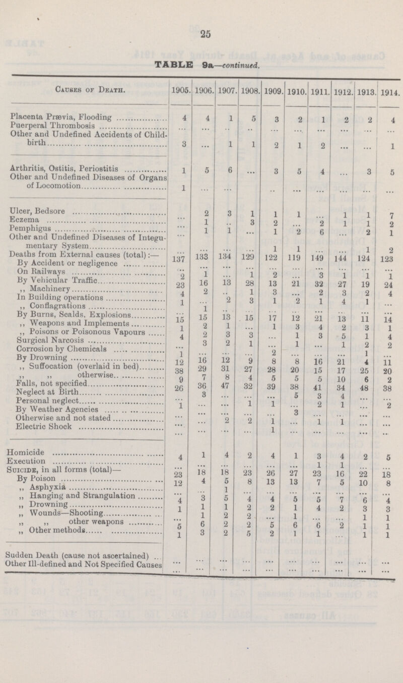 25 TABLE 9a—continued. Causes of Death. 1905. 1906. 1907. 1908. 1909. 1910. 1911. 1912. 1913. 1914. Placenta Prævia, Flooding 4 4 1 5 3 2 1 2 2 4 Puerperal Thrombosis ... ... ... ... ... ... ... ... ... ... Other and Undefined Accidents of Child birth 3 ... 1 1 2 1 2 ... ... 1 Arthritis, Ostitis, Periostitis 1 5 6 ... 3 5 4 ... 3 5 Other and Undefined Diseases of Organs of Locomotion 1 ... ... ... ... ... ... ... ... ... Ulcer, Bedsore ... 2 3 1 1 1 ... 1 1 7 Eczema ... 1 ... 3 2 ... 2 1 1 2 Pemphigus ... 1 1 ... 1 2 6 ... 2 1 Other and Undefined Diseases of Integu mentary System ... ... ... ... 1 1 ... ... 1 2 Deaths from External causes (total):— 137 133 134 129 122 119 149 144 124 123 By Accident or negligence ... ... ... ... ... ... ... ... ... ... On Railways 2 1 ... 1 2 ... 3 1 1 1 By Vehicular Traffic 23 16 13 28 13 21 32 27 19 24 ,, Machinery 4 2 ... 1 3 ... 2 3 2 4 In Building operations 1 ... 2 3 1 2 1 4 I ... ,, Conflagrations ... 1 ... ... ... ... ... ... ... ... By Burns, Scalds, Explosions 15 15 13 15 17 12 21 13 11 14 ,, Weapons and Implements 1 2 1 ... 1 3 4 2 3 1 ,, Poisons or Poisonous Vapours 4 2 3 3 ... 1 3 5 1 4 Surgical Narcosis ... 3 2 1 ... 1 ... 1 2 2 Corrosion by Chemicals 1 ... ... ... 2 ... ... ... 1 ... By Drowning 12 16 12 9 8 8 16 21 4 11 ,, Suffocation (overlaid in bed) 38 29 31 27 28 20 15 17 25 20 ,, otherwise 9 7 8 4 5 5 5 10 6 2 Falls, not specified 26 36 47 32 39 38 41 34 48 38 Neglect at Birth ... 3 ... ... ... 5 3 4 ... ... Personal neglect 1 ... ... 1 1 ... 2 1 ... 2 By Weather Agencies ... ... ... ... ... 3 ... ... ... ... Otherwise and not stated ... ... 2 2 1 ... 1 1 ... ... Electric Shock ... ... ... ... 1 ... ... ... ... ... Homicide 4 1 4 2 4 1 3 4 2 5 Execution ... ... ... ... ... ... 1 1 ... ... Suicide, in all forms (total)— 23 18 18 23 26 27 23 16 22 18 By Poison 12 4 5 8 13 13 7 5 10 8 ,, Asphyxia ... ... 1 ... ... ... ... ... ... ... ,, Hanging and Strangulation 4 3 5 4 4 5 5 7 6 4 ,, Drowning 1 1 1 2 2 1 4 2 3 3 „ Wounds—Shooting ... 1 2 2 ... 1 ... ... 1 1 ,, other weapons 5 6 2 2 5 6 6 2 1 1 „ Other methods 1 3 2 5 2 1 1 ... 1 1 Sudden Death (cause not ascertained) ... ... ... ... ... ... ... ... ... ... Other Ill-defined and Not Specified Causes ... ... ... ... ... ... ... ... ... ...