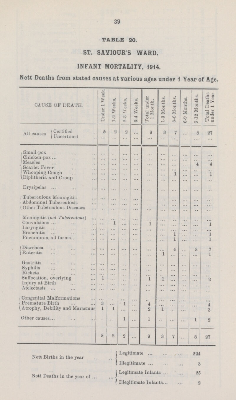 39 TABLE 20. ST. SAVIOUR'S WARD. INFANT MORTALITY, 1915. Nett Deaths from stated causes at various ages under 1 Year of Age. CAUSE OF DEATH Under 1 Week. 1-2 Weeks. 2-3 Weeks. 3 4 Weeks. Total under 1 Month. 1-3 Months. 3-6 Months. 6-9 Months. 9-12 Months. Total Deaths under 1 Year All causes Certified 5 2 2 ... 9 3 7 ... 8 27 Uncertified ... ... ... ... ... ... ... ... ... ... Small-pox ... ... ... ... ... ... ... ... ... ... Chicken-pox ... ... ... ... ... ... ... ... ... ... Measles ... ... ... ... ... ... ... ... 4 4 Scarlet Fever ... ... ... ... ... ... ... ... ... ... Whooping Cough ... ... ... ... ... ... 1 ... ... 1 Diphtheria and Croup ... ... ... ... ... ... ... ... ... ... Erysipelas ... ... ... ... ... ... ... ... ... ... Tuberculous Meningitis ... ... ... ... ... ... ... ... ... ... Abdominal Tuberculosis ... ... ... ... ... ... ... ... ... ... Other Tuberculous Diseases ... ... ... ... ... ... ... ... ... ... Meningitis (not Tuberculous) ... ... ... ... ... ... ... ... ... ... Convulsions ... 1 ... ... 1 ... ... ... ... 1 Laryngitis ... ... ... ... ... ... ... ... ... ... Bronchitis ... ... ... ... ... ... 1 ... ... 1 Pneumonia, all forms ... ... ... ... ... ... l ... ... l Diarrhœa ... ... ... ... ... ... 4 ... 3 7 Enteritis ... ... ... ... ... 1 ... ... ... 1 Gastritis ... ... ... ... ... ... ... ... ... ... Syphilis ... ... ... ... ... ... ... ... ... ... Rickets ... ... ... ... ... ... ... ... ... ... Suffocation, overlying 1 ... ... ... 1 l ... ... ... 2 Injury at Birth ... ... ... ... ... ... ... ... ... ... Atelectasis ... ... ... ... ... ... ... ... ... ... Congenital Malformations ... ... ... ... ... ... ... ... ... ... Premature Birth 3 ... 1 ... 4 ... ... ... ... 4 Atrophy, Debility and Marasmus 1 1 ... ... 2 l ... ... ... 3 Other causes ... ... 1 ... 1 ... ... ... 1 2 5 2 2 ... 9 3 7 ... 8 27 Nett Births in the year Legitimate 224 Illegitimate 3 Nett Deaths in the year of Legitimate Infants 25 Illegitimate Infants 2