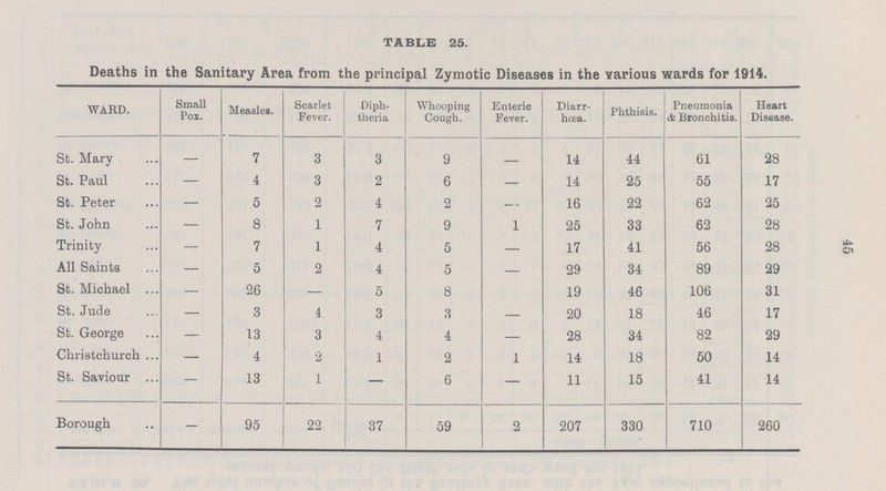 TABLE 25. Deaths in the Sanitary Area from the principal Zymotic Diseases in the various wards for 1914. WARD. Small Pox. Measles. Scarlet Fever. Diph theria Whooping Cough. Enteric Fever. Diarr hœa. Phthisis. Pneumonia & Bronchitis. Heart Disease. St. Mary — 7 3 3 9 - 14 44 61 28 St. Paul — 4 3 2 6 — 14 25 55 17 St. Peter — 5 2 4 2 — 16 22 62 25 St. John — 8 1 7 9 1 25 33 62 28 Trinity — 7 1 4 5 — 17 41 56 28 All Saints — 5 2 4 5 — 29 34 89 29 St. Michael — 26 — 5 8 19 46 106 31 St. Jude — 3 4 3 3 — 20 18 46 17 St. George — 13 3 4 4 — 28 34 82 29 Christchurch — 4 2 1 2 1 14 18 50 14 St. Saviour — 13 1 — 6 — 11 15 41 14 Borough — 95 22 37 59 2 207 330 710 260 45