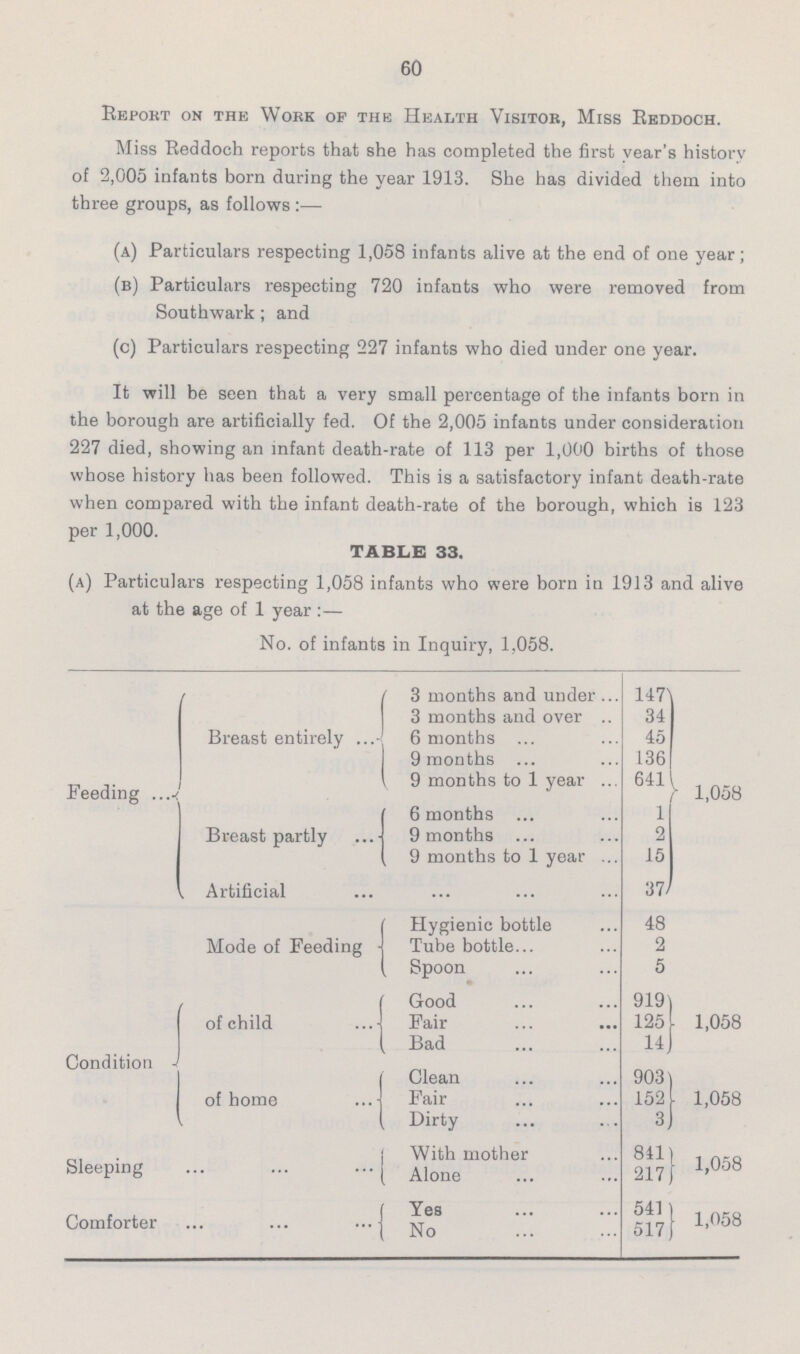 60 Report on the Work of the Health Visitor, Miss Reddoch. Miss Reddoch reports that she has completed the first year's history of 2,005 infants born during the year 1913. She has divided them into three groups, as follows :— (a) Particulars respecting 1,058 infants alive at the end of one year; (b) Particulars respecting 720 infants who were removed from Southwark; and (c) Particulars respecting 227 infants who died under one year. It will be seen that a very small percentage of the infants born in the borough are artificially fed. Of the 2,005 infants under consideration 227 died, showing an infant death-rate of 113 per 1,000 births of those whose history has been followed. This is a satisfactory infant death-rate when compared with the infant death-rate of the borough, which is 123 per 1,000. TABLE 33. (a) Particulars respecting 1,058 infants who were born in 1913 and alive at the age of 1 year :— No. of infants in Inquiry, 1,058. Feeding Breast entirely 3 months and under 147 1,058 3 months and over 34 6 months 45 9 months 136 9 months to 1 year 641 Breast partly 6 months 1 9 months 2 9 months to 1 year 15 Artificial 37 Mode of Feeding Hygienic bottle 48 Tube bottle 2 Spoon 5 Condition of child Good 919 1,058 Fair 125 Bad 14 of home Clean 903 1,058 Fair 152 Dirty 3 Sleeping With mother 841 1,058 Alone 217 Comforter Yes 541 1,058 No 517