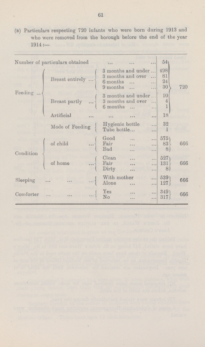 61 (b) Particulars respecting 720 infants who were born during 1913 and who were removed from the borough before the end of the year 1914:— Number of particulars obtained 54 720 Feeding Breast entirely 3 months and under 498 3 months and over 81 6 months 24 9 months 30 Breast partly 3 months and under 10 3 months and over 4 6 months 1 Artificial 18 Mode of Feeding Hygienic bottle 32 Tube bottle 1 Condition of child Good 575 666 Fail 83 Bad 8 of home Clean 527 666 Fair 131 Dirty 8 Sleeping With mother 539 666 Alone 127 Comforter Yes 349 666 No 317