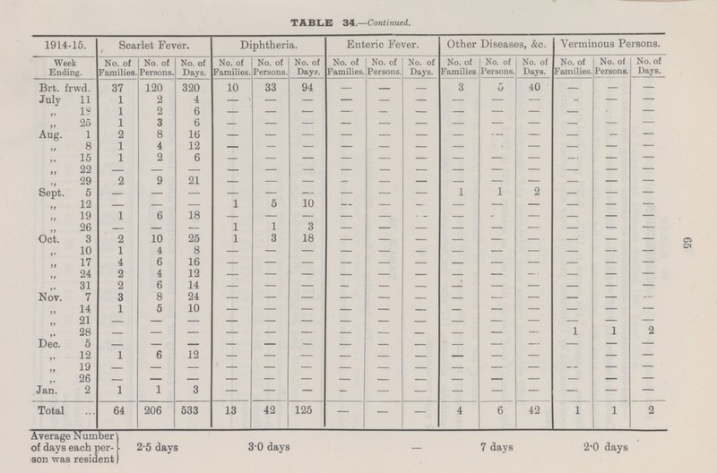 65 TABLE 34.—Continued. 1914-15. Scarlet Fever. Diphtheria. Enteric Fever. Other Diseases, &c. Verminous Persons. Week Ending. No. of Families. No. of Persons. No. of Days. No. of Families. No. of Persons. No. of Days. No. of Families. No. of Persons. No. of Days. No. of Families. No. of Persons. No. of Days. No. of Families. No. of Persons. No. of Days. Brt. frwd. 37 120 320 10 33 94 — — 3 5 40 — — — July 11 1 2 4 — — — — — — — — — - — — „ 18 1 2 6 - - - - - - - - - - - — ,, 25 1 3 6 - - - - - - - - - - - - Aug. 1 2 8 16 - - - - - - - - - - — — „ 8 1 4 12 - - - - - - - - - - - - „ 15 1 2 6 - - - - - - - - - - - - „ 22 - - - - - - - - - - - - - - - „ 29 2 9 21 - - - - - - - - - - - - Sept. 5 - - - - - - - - - 1 1 2 — — — „ 12 — - — 1 5 10 — — — - - - - - - „ 19 1 6 18 — — — — — - — - — — — — „ 26 - — — 1 1 3 - - - - - - - - - Oct. 3 2 10 25 1 3 18 - - - - - - - - - „ 10 1 4 8 - - - - - - - - - - — — „ 17 4 6 16 - - - - - - - - - - - - „ 24 2 4 12 - - - - - - - - - - - - „ 31 2 6 14 - - - - - - - - - - - - Nov. 7 3 8 24 - - - - - - - - - - - — „ 14 1 5 10 - - - - - - - - - - - - „ 21 - - - - - - - - - - - - - - - „ 28 - - - - - - - - - - - - 1 1 2 Dec. 5 - - - - - - - - - - - - - - - „ 12 1 6 12 - - - - - - - - - - — — „ 19 - - - - - - - - - - - - - - - „ 26 - - - - - - - - - - - - - - - Jan. 2 1 1 3 - - - - - - - - - - - - Total 64 206 533 13 42 125 — — — 4 6 42 1 1 2 Average Number of days each per} 2.5 days 3.0 days — 7 days 2.0 days son was resident