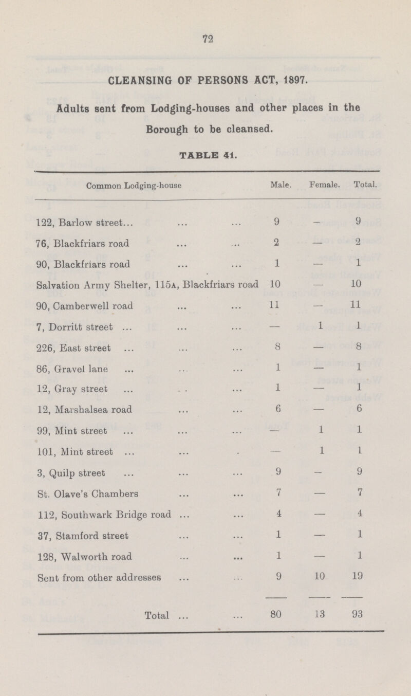 72 CLEANSING OF PERSONS ACT, 1897. Adults sent from Lodging-houses and other places in the Borough to be cleansed. table: 41. Common Lodging-house Male. Female Total. 122, Barlow street. 9 _ 9 76, Blackfriars road 2 — 2 90, Blackfriars road 1 — 1 Salvation Army Shelter, 115a, Blackfriars road 10 — 10 90, Camberwell road 11 — 11 7, Dorritt street — 1 1 226, East street 8 — 8 86, Gravel lane 1 — 1 12, Gray street 1 — 1 12, Marshalsea road 6 — 6 99, Mint street — 1 1 101, Mint street — 1 1 3, Quilp street 9 - 9 St. Olave's Chambers 7 — 7 112, Southwark Bridge road 4 — 4 37, Stamford street 1 — 1 128, Walworth road 1 — 1 Sent from other addresses 9 10 19 Total 80 13 93