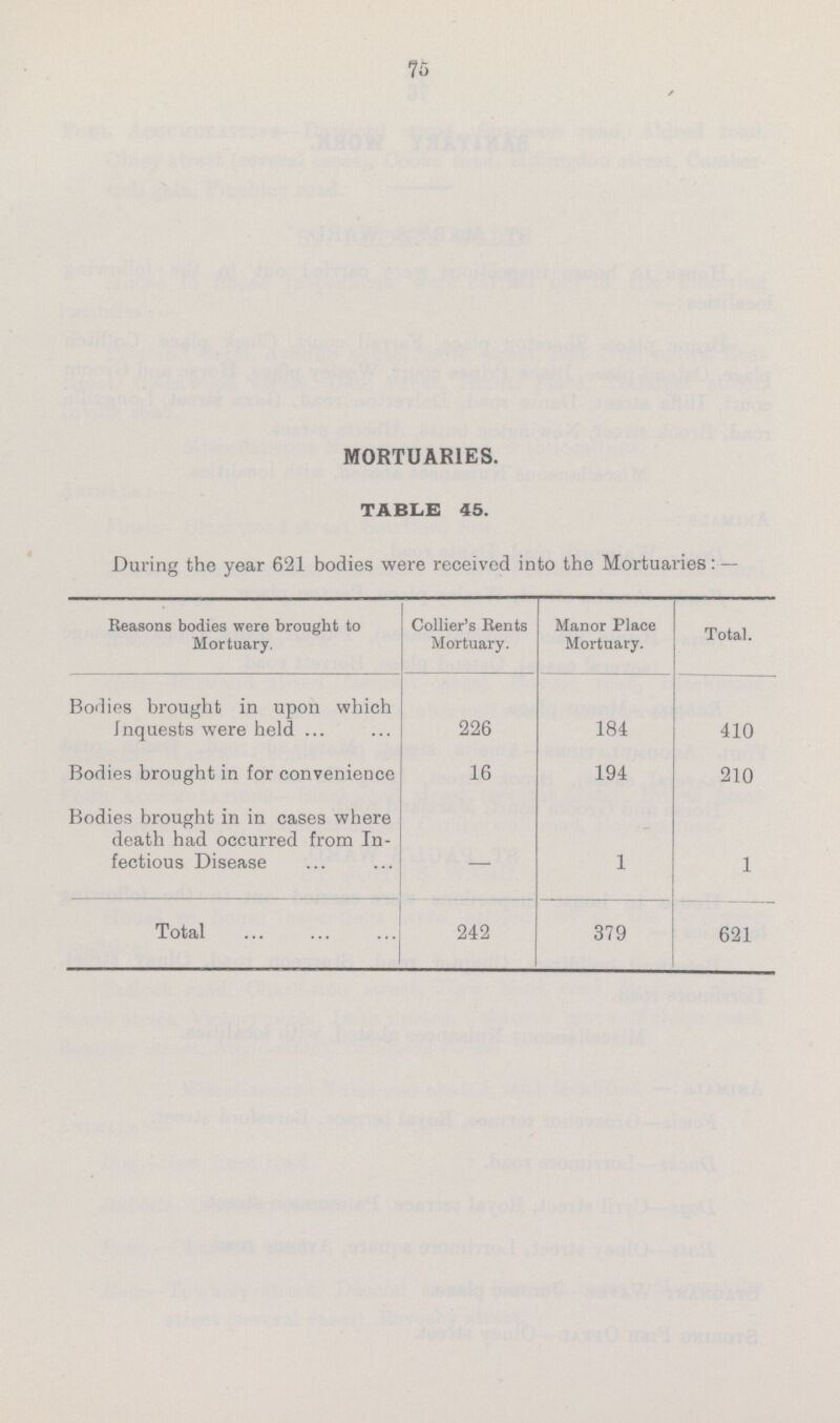 75 MORTUARIES. TABLE 45. During the year 621 bodies were received into the Mortuaries:— Reasons bodies were brought to Mortuary. Collier's Rents Mortuary. Manor Place Mortuary. Total. Bodies brought in upon which Inquests were held 226 184 410 Bodies brought in for convenience 16 194 210 Bodies brought in in cases where death had occurred from In fectious Disease — 1 1 Total 242 379 621