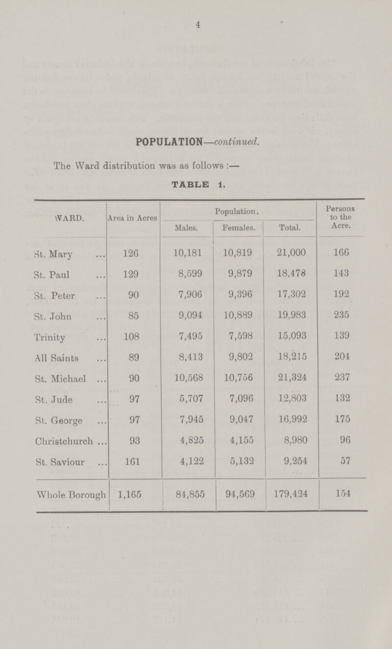 4 POPULATION—continued. The Ward distribution was as follows:— TABLE 1. WARD. Area in Acres Population. Persons to the Acre. Males. Females. Total. St. Mary 126 10,181 10,819 21,000 166 St. Paul 129 8,599 9,879 18,478 143 St. Peter 90 7,906 9,396 17,302 192 St. John 85 9,094 10,889 19,983 235 Trinity 108 7,495 7,598 15,093 139 All Saints 89 8,413 9,802 18,215 204 St. Michael 90 10,568 10,756 21,324 237 St. Jude 97 5,707 7,096 12,803 132 St. George 97 7,945 9,047 16,992 175 Christchurch ... 93 4,825 4,155 8,980 96 St. Saviour 161 4,122 5,132 9,254 57 Whole Borough 1,165 84,855 94,569 179,424 154