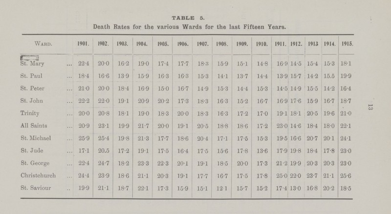 1915. 13 TABLE 5. Death Rates for the various Wards for the last Fifteen Years. Ward. 1901. 1902. 1903. 1904. 1905. 1906. 1907. 1908. 1909. 1910. 1911. 1912. 1913 1914. St. Mary 22.4 20.0 16.2 19.0 17.4 17.7 18.3 15.9 15.1 14.8 16.9 14.5 15.4 153 18.1 St. Paul 18.4 16.6 13.9 15.9 16.3 16.3 15.3 14.1 13.7 14.4 13.9 15.7 14.2 15.5 19.9 St. Peter 21.0 20.0 18.4 16.9 15.0 16.7 14.9 15.3 14.4 15.3 14.5 14.9 15.5 14.2 16.4 St. John 22.2 22.0 191 20.9 20.2 17.3 18.3 16.3 15.2 16.7 16.9 17.6 15.9 16.7 18.7 Trinity 20.0 20.8 18.1 19.0 18.3 20.0 18.3 16.3 17.2 17.0 19.1 18.1 20.5 19.6 21.0 All Saints 20.9 23.1 19.9 21.7 20.0 191 20.5 18.8 18.6 17.2 23.0 14.6 18.4 18.0 22.1 St. Michael 25.9 25.4 19.8 21.3 17.7 18.6 20.4 17.1 17.5 15.3 19.5 16.6 20.7 20.1 24.1 St. Jude 17.1 20.5 17.2 191 17.5 16.4 17.5 15.6 17.8 13.6 17.9 19.8 18.4 17.8 23.0 St. George 22.4 24.7 18.2 23.3 22.3 20.1 19.1 18.5 20.0 17.3 21.2 19.9 20.3 20.3 23.0 Christchurch 24.4 23.9 18.6 21.1 20.3 19.1 17.7 16.7 17.5 17.8 25.0 22.0 23.7 21.1 25.6 St. Saviour 19.9 21.1 18.7 22.1 17.3 15.9 15.1 12.1 15.7 15.2 17.4 13.0 16.8 20.2 18.5