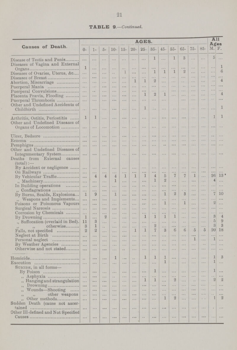 21 TABLE 9.—Continued. Causes of Death. AGES. All Ages 0- 1- 5- 10- 15- 20- 25- 35- 45- 55- 65- 75- 85- M. F. Disease of Testis and Penis ... ... ... ... ... ... ... 1 ... 1 3 ... ... 5 ... Diseases of Vagina and External Organs 1 ... ... ... ... ... ... ... ... ... ... ... ... ... 1 Diseases of Ovaries, Uterus, &c. ... ... ... ... 1 ... ... 1 1 1 ... ... ... ... 6 Diseases of Breast ... ... ... ... ... ... ... ... ... ... ... ... ... ... ... Abortion, Miscarriage ... ... ... ... ... 1 1 2 ... ... ... ... ... ... 4 Puerperal Mania ... ... ... ... ... ... ... ... ... ... ... ... ... ... ... Puerperal Convulsions ... ... ... ... ... ... ... ... ... ... ... ... ... ... ... Placenta Prævia, Flooding ... ... ... ... ... ... 1 2 1 ... ... ... ... ... 4 Puerperal Thrombosis ... ... ... ... ... ... ... ... ... ... ... ... ... ... ... Other and Undefined Accidents of Childbirth ... ... ... ... ... ... 1 ... ... ... ... ... ... ... 1 Arthritis, Ostitis, Periostitis 1 1 ... ... ... ... ... ... ... ... ... ... ... 1 1 Other and Undefined Diseases of Organs of Locomotion ... ... ... ... ... ... ... ... ... ... ... ... ... ... ... Ulcer, Bedsore ... ... ... ... ... ... ... ... ... ... ... ... ... ... ... Eczema ... ... ... ... ... ... ... ... ... ... ... ... ... ... ... Pemphigus ... ... ... ... ... ... ... ... ... ... ... ... ... ... ... Other and Undefined Diseases of Integumentary System ... ... ... ... ... ... ... ... ... ... ... ... ... ... ... Deaths from External causes (total):— By Accident or negligence ... ... ... ... ... ... ... ... ... ... ... ... ... ... ... On Railways ... ... ... ... ... ... ... ... ... ... ... ... ... ... ... By Vehicular Traffic ... 4 4 4 1 1 1 4 5 7 ... ... ... 26 13 „ Machinery ... ... ... 1 ... ... ... 1 2 ... ... ... ... 4 ... In Building operations ... ... ... ... ... ... ... ... ... ... ... ... ... ... ... „ Conflagrations ... ... ... ... ... ... ... ... ... ... ... ... ... ... ... By Burns, Scalds, Explosions 1 9 ... 1 ... ... ... ... 1 2 ... ... ... 7 10 ,, Weapons and Implements ... ... ... ... ... ... ... ... ... ... ... ... ... ... ... Poisons or Poisonous Vapours ... ... ... ... ... ... ... ... 1 ... 1 ... ... 2 ... Surgical Narcosis ... ... ... ... ... ... ... ... ... ... ... ... ... ... ... Corrosion by Chemicals ... ... ... ... ... ... ... ... ... ... ... ... ... ... ... By Drowning l ... 2 ... ... ... 1 1 1 1 ... ... ... 3 4 „ Suffocation (overlaid in Bed). 11 3 ... ... ... ... ... ... ... ... ... ... ... 5 9 ,, „ otherwise 3 1 ... ... ... ... ... 2 ... ... ... ... ... 3 3 Falls, not specified 2 2 ... ... ... 1 1 7 3 6 6 5 5 20 18 Neglect at Birth ... ... ... ... ... ... ... ... ... ... ... ... ... ... ... Personal neglect ... ... ... ... ... ... ... ... ... ... ... ... ... 1 ... By Weather Agencies ... ... ... ... ... ... ... ... ... ... ... ... ... ... ... Otherwise and not stated ... ... ... ... ... ... ... ... ... ... ... ... ... ... ... Homicide ... ... ... 1 ... ... 1 1 1 ... ... ... ... 1 3 Execution ... ... ... ... ... ... ... ... 1 ... ... ... ... 1 ... Suicide, in all forms— By Poison ... ... ... ... ... ... ... 1 ... ... ... ... ... 1 ... ,, Asphyxia ... ... ... ... ... ... ... ... ... ... ... ... ... ... ... ,, Hanging and strangulation ... ... ... ... ... ... 1 1 ... 2 ... ... ... 2 2 ,, Drowning ... ... ... ... ... ... ... ... ... ... ... ... ... ... ... ,, Wounds.—Shooting ... ... ... ... ... ... ... ... ... ... ... ... ... ... ... ,, ,, other weapons ... ... ... ... ... ... ... ... ... ... ... ... ... ... ... ,, Other methods ... ... ... ... ... ... ... ... 1 2 ... ... ... 1 2 Sudden Death (cause not ascer tained ... ... ... ... ... ... ... ... ... ... ... ... ... ... ... Other III-defined and Not Specified Causes ... ... ... ... ... ... ... ... ... ... ... ... ... ... ...