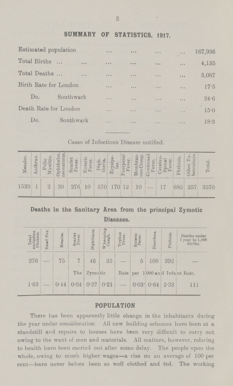 2 SUMMARY OF STATISTICS, 1917. Estimated population 167 936 Total Births 4,135 Total Deaths 3,087 Birth Rate for London 17.5 Do. Southwark ... 24-6 Death Rate for London 15.0 Do. Southwark 18.3 Cases of Infectious Disease notified. Measles. Anthrax. Polio Myelitis. Ophthalm. neonatorm. Scarlet Fever. Enteric Fever. Diph theria. Erysipe las. Puerperal Fever. Membran ous Croup. Continued Fever. Cerebro spinal Fever. Phthisis. Other Tu berculosis. Total. 1530 1 2 30 276 10 570 170 12 10 - 17 685 257 3570 Deaths in the Sanitary Area from the principal Zymotic Diseases. Total excluding Phthisis, Small Pox. Measle6. Scarlet Fever. Diphtheria. Whooping Cough. Tvphus Fever. Enteric Fever. Diarrhea. Phthisis. Deaths under ] year to 1,000 Births. 276 — 75 7 46 35 — 5 108 392 — The Zymotic Rate per 1000 and Infant Rate. 1.63 0.44 0.04 0.27 0.21 - 0.03 0.64 2.33 111 POPULATION There has been apparently little change in the inhabitants during the year under consideration All new building schemes have been at a standstill and repairs to houses have been very difficult to carry out owing to the want of men and materials. All matters, however, relating to health have been carried out after some delay. The people upon the whole,.owing to much higher wages—a rise on an average of 100 per cent—have never before been so well clothed and fed. The working