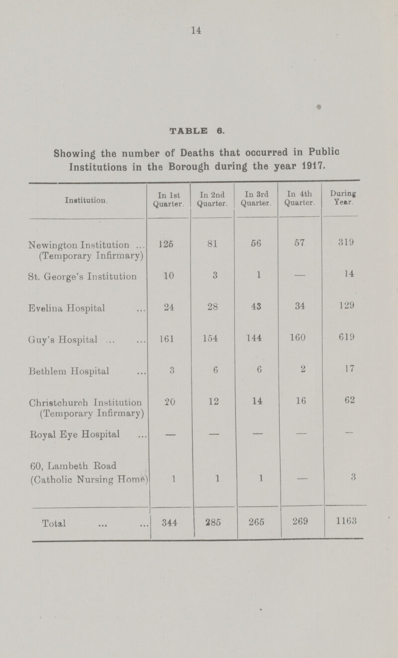 14 TABLE 6. Showing the number of Deaths that occurred in Public Institutions in the Borough during the year 1917. Institution. In 1st Quarter. In 2nd Quarter. In 3rd Quarter. In 4 th Quarter. During Year Newington Institution (Temporary Infirmary) 126 81 56 57 319 St. George's Institution 10 3 1 — 14 Evelina Hospital 24 28 43 34 129 Guy's Hospital 161 154 144 160 619 Bethlem Hospital 3 6 6 2 17 Christohurch Institution (Temporary Infirmary) 20 12 14 16 62 Royal Eye Hospital — — — — — 60, Lambeth Road (Catholic Nursing Home) 1 1 1 — 3 Total 344 285 265 269 1163