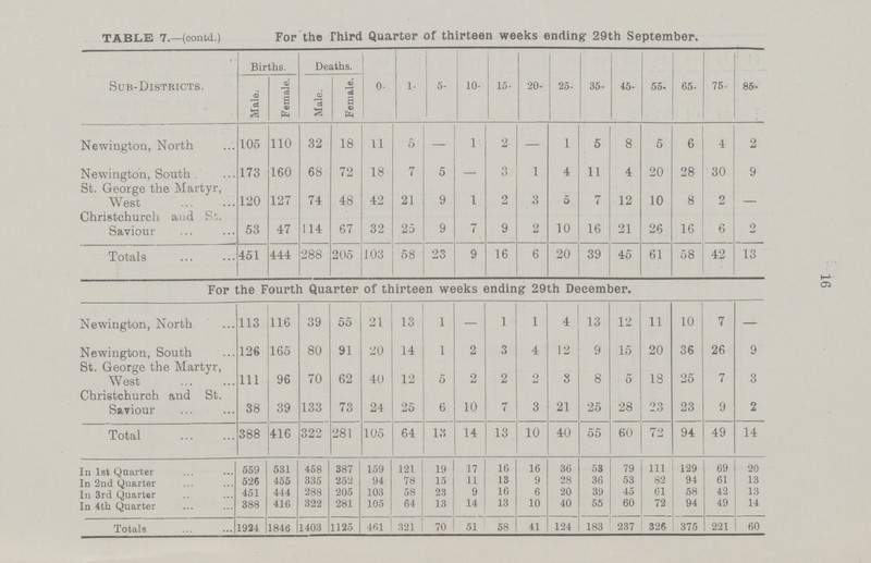 TABLE 7.—(contd.) For the Third Quarter of thirteen weeks ending- 29th September. Sub-Districts. Births. Deaths. 0- 1- 5- 10- 15- 20- 25- 35- 45- 55. 65- 75- 85- Male. Female. Male. Female. Newington, North 105 110 32 18 11 5 - 1 2 — 1 5 8 5 6 4 2 Newington, South 173 160 68 72 18 7 5 — O o 1 4 11 4 20 28 30 9 St. George the Martyr, West 120 127 74 48 42 21 9 1 2 3 a 7 12 10 8 2 - Christchurch and St. Saviour 53 47 114 67 32 25 9 7 9 2 10 16 21 26 16 6 2 Totals 451 444 288 205 103 58 23 9 16 6 20 39 45 61 58 42 13 For the Fourth Quarter of thirteen weeks ending 29th December. Newington, North 113 116 39 55 21 13 1 — 1 1 4 13 12 11 10 7 — Newington, South 126 165 80 91 20 14 1 2 3 4 12 9 15 20 36 26 9 St. George the Martyr, West 111 96 70 62 40 12 5 2 2 2 3 8 o 18 25 7 3 Christchurch and St. Saviour 38 39 133 73 24 25 6 10 7 3 21 25 28 23 23 9 2 Total 388 416 322 281 105 64 13 14 13 10 40 55 60 72 94 49 14 In 1st Quarter 559 531 458 387 159 121 19 17 16 16 36 53 79 111 129 69 20 In 2nd Quarter 526 455 335 252 94 78 15 11 13 9 28 36 53 82 94 61 13 In 3rd Quarter 451 444 288 205 103 58 23 9 16 6 20 39 45 61 58 42 13 In 4th Quarter 388 416 322 281 105 64 13 14 13 10 40 55 60 72 94 49 14 Totals 1924 1846 1403 1125 461 321 70 51 58 41 124 183 237 326 375 221 60 16