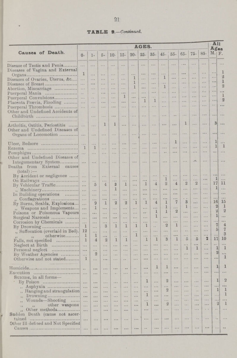 21 TABLE 9.—Continued. Causes of Death. AGES. All Ages 0- 1- 5- 10- 15- 20- 25- 35- 45- 55- 65- 75- 85- M. F. Disease of Testis and Penis ... ... ... ... ... ... ... ... ... ... ... ... ... ... ... Diseases of Vagina and External Organs 1 ... ... ... ... ... ... ... ... ... ... ... ... ... 1 Diseases of Ovaries, Uterus, Ac ... ... ... ... ... 1 ... ... 1 ... ... ... ... ... 2 Diseases of Breast ... ... ... ... ... 1 ... ... ... ... ... ... ... ... 1 Abortion, Miscarriage ... ... ... ... ... 1 ... ... 1 ... ... ... ... ... 2 Puerperal Mania ... ... ... ... ... ... ... ... ... ... ... ... ... ... ... Puerperal Convulsions ... ... ... ... 1 ... ... ... ... ... ... ... ... ... 1 Placenta Prævia, Flooding ... ... ... ... ... ... 1 1 ... ... ... ... ... ... 2 Puerperal Thrombosis ... ... ... ... ... ... ... ... ... ... ... ... ... ... ... Other and Undefined Accidents of Childbirth ... ... ... ... ... ... ... ... ... ... ... ... ... ... ... Arthritis, Ostitis, Periostitis ... ... 1 1 ... ... ... ... ... ... 1 ... ... 3 ... Other and Undefined Diseases of Organs of Locomotion ... ... ... ... ... ... ... ... ... ... ... ... ... ... Ulcer. Bedsore ... ... ... ... ... ... ... ... ... 1 ... ... ... 1 ... Eczema 1 1 ... ... ... ... ... ... ... ... ... ... ... 1 1 Pemphigus ... ... ... ... ... ... ... ... ... ... ... ... ... ... ... Other and Undefined Diseases of Integumentary System ... ... ... ... ... ... ... ... ... ... ... ... ... ... ... Deaths from External causes (total):— By Accident or negligence ... ... ... ... ... ... ... ... ... ... ... ... ... ... ... On Railways ... ... ... ... ... ... ... ... 1 ... ... ... ... 1 ... By Vehicular Traffic ... 5 4 3 1 ... 1 4 2 4 2 2 ... 17 11 Machinery ... ... ... 1 ... ... ... ... ... ... ... ... ... 1 ... In Building operations ... ... ... ... ... ... ... ... ... ... ... ... ... ... ... ,, Conflagrations ... ... ... ... ... ... ... ... ... ... ... ... ... ... ... By Burns, Scalds, Explosions ... 9 1 2 2 1 1 4 1 7 3 ... ... 16 15 ,, Weapons and Implements ... 1 ... ... ... ... ... ... 1 ... 1 ... ... 2 1 Poisons or Poisonous Vapours ... ... ... ... ... ... ... 1 1 2 ... ... ... 2 2 Surgical Narcosis ... ... ... ... ... ... ... 1 ... ... ... ... ... 1 ... Corrosion by Chemicals ... ... ... ... ... ... ... ... ... ... ... ... ... ... ... By Drowning 1 ... 3 1 1 1 1 ... 2 1 ... ... ... 7 4 „ Suffocation (overlaid in Bed). 12 ... ... ... ... ... ... ... ... ... ... ... ... 5 7 „ „ otherwise 1 1 ... ... ... 1 ... ... ... ... ... ... ... ... 3 Falls, not specified 1 4 2 1 1 ... 1 1 3 1 5 5 2 17 10 Neglect at Birth ... ... ... ... ... ... ... ... ... ... ... ... ... ... ... Personal neglect ... ... ... ... ... ... ... ... ... ... 1 1 ... 1 1 By Weather Agencies ... 2 ... ... ... ... ... ... ... ... ... ... ... 2 ... Otherwise and not staterd 1 ... ... ... ... ... ... ... ... ... ... ... ... ... 1 Homicide ... ... ... ... ... ... ... 1 1 ... ... ... ... 1 1 Execution ... ... ... ... ... ... ... ... ... ... ... ... ... ... ... Suicide, in all forms— ... ... ... ... ... ... ... ... ... ... ... ... ... ... ... By Poison ... ... ... ... ... ... 1 ... 2 ... ... ... ... 1 2 Asphyxia ... ... ... ... ... ... ... ... ... ... ... ... ... ... ... ,, Hanging and strangulation ... ... ... ... ... ... ... ... 2 ... ... ... ... 1 1 ,, Drowning ... ... ... ... ... ... 1 ... ... ... ... ... ... ... 1 ,, Wounds—Shooting ... ... ... ... ... ... ... ... ... ... ... ... ... ... ... ,, ,, other weapons ... ... ... ... ... ... 1 ... 2 ... ... ... ... 2 1 ,, Other methods ... ... ... ... ... ... ... ... ... ... ... ... ... ... ... Sadden Death (cause not ascer tained ... ... ... ... ... ... ... ... ... ... ... ... ... ... ... Other Ill-defined and Not Specified Causes ... ... ... ... ... ... ... ... ... ... ... ... ... ... ...