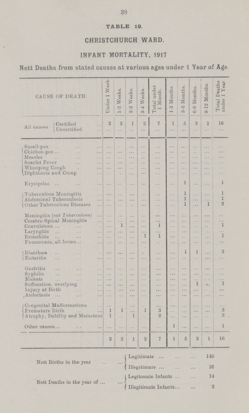 38 TABLE 19. CHRISTCHURCH WARD. INFANT MORTALITY, 1917 Nett Deaths from stated causes at various ages under 1 Year of Age. CAUSE OF DEATH. Under 1 Week. 1-2 Weeks. 2-3 Weeks. 3-4 Weeks. Total under 1 Month. 1-3 Months 3-6 Months. 6-9 Months. 9-12 Months. Total Deaths under 1 Year All causes Certified 2 2 1 2 7 1 5 2 1 16 Uncertified ... ... ... ... ... ... ... ... ... ... Small-pox ... ... ... ... ... ... ... ... ... ... Chicken-pox ... ... ... ... ... ... ... ... ... ... Measles ... ... ... ... ... ... ... ... ... ... Scarlet Fever ... ... ... ... ... ... ... ... ... ... Whooping Cough ... ... ... ... ... ... ... ... ... ... Diphtheria and Croup ... ... ... ... ... ... ... ... ... ... Erysipelas ... ... ... ... ... ... 1 ... ... 1 Tuberculous Meningitis ... ... ... ... ... ... 1 ... ... 1 Abdominal Tuberculosis ... ... ... ... ... ... 1 ... ... 1 Other Tuberculous Diseases ... ... ... ... ... ... 1 ... 1 2 Meningitis (not Tuberculous) ... ... ... ... ... ... ... ... ... ... Cerebro-Spinal Meningitis ... ... ... ... ... ... ... ... ... ... Convulsions ... 1 ... ... 1 ... ... ... ... 1 Laryngitis ... ... ... ... ... ... ... ... ... ... Bronchitis ... ... 1 1 ... ... ... ... 1 Pneumonia, all forms ... ... ... ... ... ... ... ... ... ... Diarrhœa ... ... ... ... ... ... 1 1 ... 2 Enteritis ... ... ... ... ... ... ... ... ... ... Gastritis ... ... ... ... ... ... ... ... ... ... Syphilis ... ... ... ... ... ... ... ... ... ... Rickets ... ... ... ... ... ... ... ... ... ... Suffocation, overlying ... ... ... ... ... ... ... 1 ... 1 Injury at Birth ... ... ... ... ... ... ... ... ... ... Atelectasis ... ... ... ... ... ... ... ... ... ... Congenital Malformations ... ... ... ... ... ... ... ... ... ... Premature Birth 1 1 ... 1 3 ... ... ... ... 3 Atrophy, Debility and Marasmus 1 ... 1 ... 2 ... ... ... ... 2 Other causes ... ... ... ... ... 1 ... ... ... 1 2 2 1 2 7 1 5 2 1 16 Legitimate 140 Nett Births in the year Illegitimate 16 Legitimate Infants 14 Nett Deaths in the year of Illegitimate Infants 2