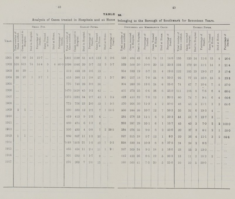 48 49 TABLE „ Analysis of Gases treated in Hospitals and at Home belonging to the Borough of Southwark for Seventeen Years. Year. Small Pox. Scarlet Fever. Diphtheria and Membranous Croup. Enteric Fete*. Total number of Cases notified. Cases removed to Hospital. Died in Hospital. Percentage of Deaths. Cases Treated at Home. Died at Home. Percentage of Deaths. Total number of Cases notified. Cases removed to Hospital. Died in Hospital. Percentage of Deaths. Cases Treated at Home. Died at Home. Percentage of Deaths. Total number of Cases notified. Cases removed to Hospital. Died in Hospital. Percentage of Deaths. Cases Treated at Home. Died at Home. Percentage of. Deaths. Total number of Cases notified. Cases removed to Hospital. Died in Hospital. Percentage of Deaths. Cases Treated at Home. Died at Home. Percentage of Deaths. 1901 89 89 14 15.7 ... ... ... 1301 1188 51 4.3 113 3 2.6 558 484 42 8.6 74 11 14.8 135 120 14 11.6 15 4 26.6 1902 518 513 74 14.4 5 4 80.0 1098 1046 39 3.7 52 3 5.7 539 500 50 10.0 39 13 33.3 193 179 20 11.1 14 3 21.4 1903 40 39 ... ... 1 ... ... 512 493 18 3.6 19 ... ... 354 333 19 5.7 21 4 19.0 122 105 19 19.0 17 3 17.6 1904 28 27 1 3.7 1 ... ... 415 388 11 2.8 27 1 3.7 281 257 18 7.0 24 8 33.3 92 77 13 16.8 15 5 33.8 1905 ... ... ... ... ... ... ... 776 740 28 3.8 36 ... ... 304 280 38 13.6 24 6 25.0 74 67 7 10.4 7 4 570 1906 ... ... ... ... ... ... ... 1470 1428 45 3.2 42 ... ... 401 375 25 6.6 26 6 23.0 111 105 8 7.6 6 4 66.6 1907 ... ... ... ... ... ... ... 1275 1232 34 2.7 43 1 2.3 422 410 32 7.8 12 1 33.3 80 74 7 9.4 6 4 66.6 1908 ... ... ... ... ... ... ... 775 756 23 3.0 19 1 53 270 266 30 11.3 4 2 50.0 48 45 5 11.1 3 2 66.6 1909 2 2 ... ... ... ... ... 590 583 13 2 2 7 1 14.3 256 244 26 10.7 12 7 58.3 35 31 6 19.3 4 ... ... 1910 ... ... ... ... ... ... ... 419 413 9 2.2 6 ... ... 284 278 33 11.1 6 2 33.3 54 51 7 13.7 3 ... ... 1911 ... ... ... ... ... ... ... 480 474 6 1.3 6 ... ... 293 287 29 10.1 6 1 16.7 45 43 3 7.0 2 2 100.0 1912 ... ... ... ... ... ... ... 500 493 4 0.8 7 2 28.5 284 276 25 90 8 2 25.0 39 37 3 8.1 2 1 50.0 1913 1 1 ... ... ... ... ... 880 857 11 1.2 23 ... ... 327 315 18 5.7 12 1 8.3 39 36 4 11.1 3 2 66.6 1914 ... ... ... ... ... ... ... 1448 1405 21 1.5 43 1 2.3 538 330 34 10.3 8 3 37.5 24 24 2 8.3 ... ... ... 1915 ... ... ... ... ... ... ... 465 454 11 2.4 11 1 9.1 387 369 34 9.2 18 3 16.6 23 23 3 13.0 ... ... ... 1916 ... ... ... ... ... ... ... 301 293 5 1.7 8 ... ... 442 423 36 8.5 19 5 26.3 13 11 2 18.2 2 ... ... 1917 ... ... ... ... ... ... ... 276 263 7 2.6 13 ... ... 580 560 41 7.3 20 5 25.0 10 10 5 50.0 ... ... ...