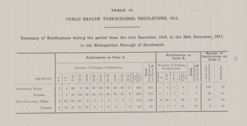 53 TABLE 31. PUBLIC HEALTH (TUBERCULOSIS) REGULATIONS, 1912. Summary of Notifications during the period from the 31st December, 1916, to the 29th December^ 1917, in the Metropolitan Borough of Southwark. Age-periods Notifications on Form A. Notifications on Form B. Number of Notifications on Form C. Number of Primary Notifications. Total Notifications on Form A. Number of Primary Notifications. Total Notifications on Form B. Poor Law Institutions. Sanatoria. 0-1 1-5 5-10 10-15 15-20 20-25 25-35 35-45 45-55 55-65 65 & upwards Total Primary Notifica tions. Under 5 5-10 10-15 Total Primary Notifica tions. Pulmonary Males 2 4 23 9 36 26 94 93 84 43 15 429 464 — 4 - 4 5 136 70 „ Females — 1 10 23 28 33 65 40 32 12 6 250 273 — 1 1 2 2 53 51 Non-Pulmonary Males 6 32 37 31 9 2 4 2 4 5 1 133 140 3 10 3 16 17 12 16 „ Females 6 16 27 21 10 2 5 3 2 — 2 94 97 — 7 7 14 15 8 11