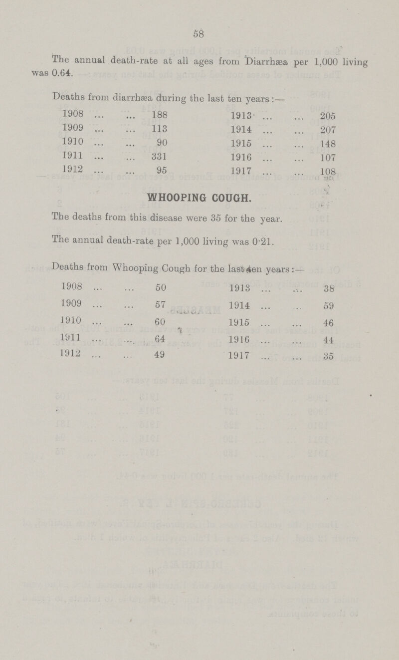 58 The annual death-rate at all ages from Diarrhaea per 1,000 living was 0.64. Deaths from diarrhæa during the last ten years:— 1908 188 1913 205 1909 113 1914 207 1910 90 1915 148 1911 331 1916 107 1912 95 1917 108 WHOOPING COUGH. The deaths from this disease were 35 for the year. The annual death-rate per 1,000 living was 0.21. Deaths from Whooping Cough for the last ten years:— 1908 50 1913 38 1909 57 1914 59 1910 60 1915 46 1911 64 1916 44 1912 49 1917 35