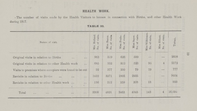 59 HEALTH WORK. The number of visits made by the Health Visitors to houses in connection with Births, and other Health Work during 1917. Table 33. Nature of visit. Mrs. Holland. No. of visits. Miss Bacon. No. of visit. Mies Peake No. of visits. Miss Sayer. No: of visits. Miss Wilkinson. No. of visits. Miss Elliott. No. of visits. Total. Original visits in relation to Births 963 519 626 500 — — 2608 Original visits in relation to other Health work 685 352 512 523 95 4 2172 Visits to premises where occupiers were found to be out 92 377 200 79 29 — 777 Revisits in relation to Births 1432 3371 1866 2935 — — 9604 Revisits in relation to other Health work ... « 136 212 259 308 18 - 933 Total 3308 4831 3463 4345 143 4 16,094