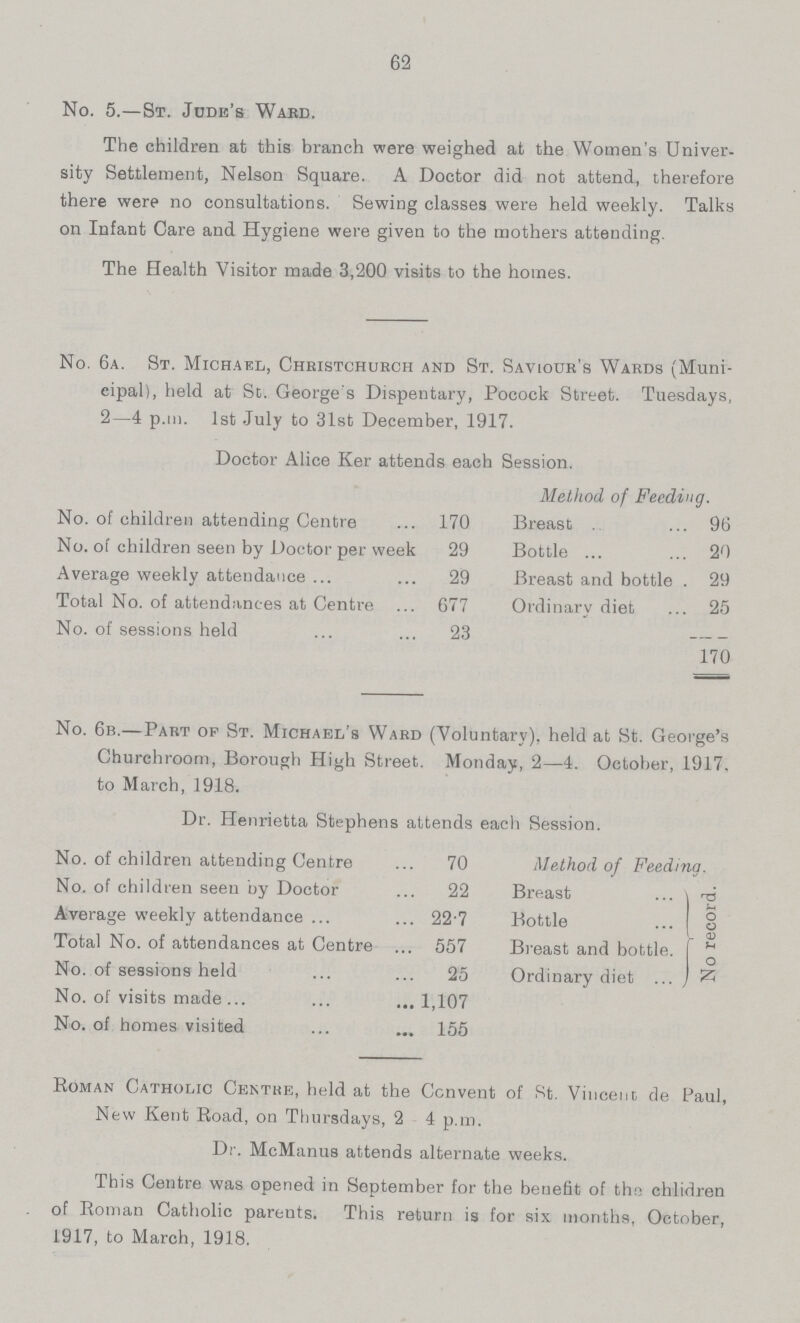 62 No. 5.—St. Jude's Ward. The children at this branch were weighed at the Women's Univer sity Settlement, Nelson Square. A Doctor did not attend, therefore there were no consultations. Sewing classes were held weekly. Talks on Infant Care and Hygiene were given to the mothers attending. The Health Visitor made 3,200 visits to the homes. No. 6a. St. Michael, Christchurch and St. Saviour's Wards (Muni cipal), held at St. George's Dispentary, Pocock Street. Tuesdays, 2—4 p.m. 1st July to 31st December, 1917. Doctor Alice Ker attends each Session. Method of Feeding. No. of children attending Centre 170 Breast 96 No. of children seen by Doctor per week 29 Bottle 20 Average weekly attendance 29 Breast and bottle . 29 Total No. of attendances at Centre 677 Ordinary diet 25 No. of sessions held 23 170 No. 6b.—Part of St. Michael's Ward (Voluntary), held at St. George's Churchroom, Borough High Street. Monday, 2—4. October, 1917. to March, 1918. Dr. Henrietta Stephens attends each Session. No. of children attending Centre 70 Method of Feeding. No. of children seen by Doctor 22 Breast No record. Average weekly attendance 22.7 Bottle Total No. of attendances at Centre 557 Breast and bottle No. of sessions held 25 Ordinary diet No. of visits made 1,107 No. of homes visited 155 Roman Catholic Centre, held at the Convent of St. Vincent de Paul, New Kent Road, on Thursdays, 2- 4 p.m. Dr. McManus attends alternate weeks. This Centre was opened in September for the benefit of the chlidren of Roman Catholic parents. This return is for six months, October, 1917, to March, 1918.