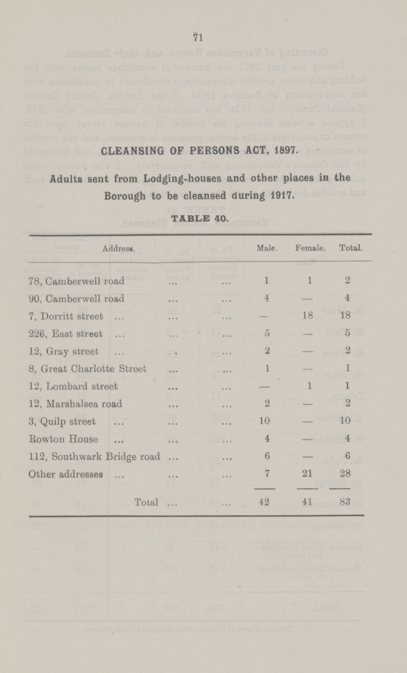 71 CLEANSING OF PERSONS ACT, 1897. Adults sent from Lodging-houses and other places in the Borough to be cleansed during 1917. TABLE 40. Address. Male. Female. Total. 78, Camberwell road 1 1 2 90, Camberwell road 4 — 4 7, Dorritt street — 18 18 226, East street 5 — 5 12, Gray street 2 — 2 8, Great Charlotte Street 1 — 1 12, Lombard street — 1 1 12, Marshalsea road 2 — 2 3, Quilp street 10 — 10 Rowton House 4 — 4 112, Southwark Bridge road 6 — 6 Other addresses 7 21 28 Total 42 41 83