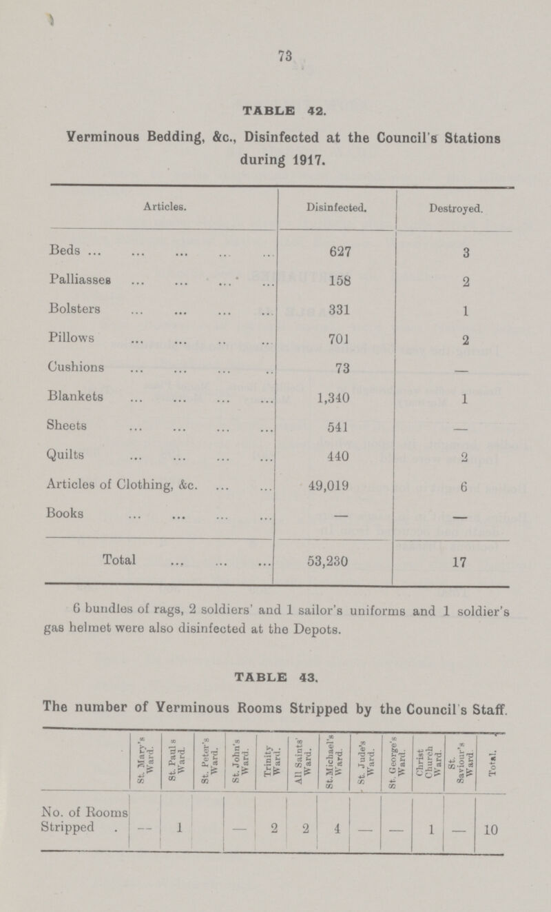 73 TABLE 42. Verminous Bedding, &c., Disinfected at the Council's Stations during 1917. Articles. Disinfected. Destroyed. Beds 627 3 Palliasses 158 2 Bolsters 331 1 Pillows 701 2 Cushions 73 — Blankets 1,340 1 Sheets 541 — Quilts 440 2 Articles of Clothing, &c. 49,019 6 Books — — Total 53,230 17 6 bundles of rags, 2 soldiers' and 1 sailor's uniforms and 1 soldier's gas helmet were also disinfected at the Depots. TABLE 43. The number of Verminous Rooms Stripped by the Council s Staff. St. Mary's Ward. St. Paul's Ward. St. Peter's Ward. St. John's Ward. Trinity Ward. All Saints' Ward. St. Michael's Ward. St. Jude's Ward. St. George's Ward. Christ Church Ward. St. Saviour's Ward Total. No. of Rooms Stripped - 1 - - 2 2 4 — 1 — 10