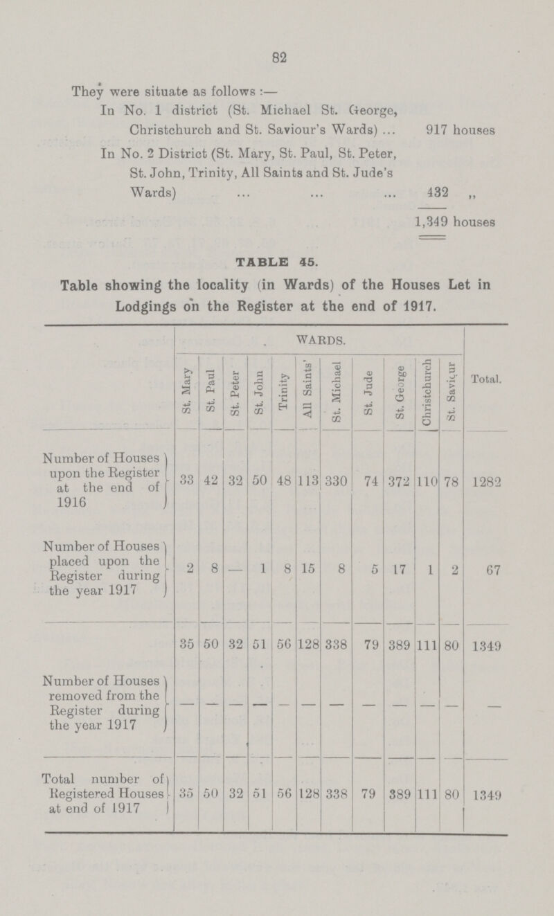 82 They were situate as follows:— In No. 1 district (St. Michael St. George, Christchurch and St. Saviour's Wards) 917 houses In No. 2 District (St. Mary, St. Paul, St. Peter, St. John, Trinity, All Saints and St. Jude's Wards) 432 1,349 houses TABLE 45. Table showing the locality (in Wards) of the Houses Let in Lodgings on the Register at the end of 1917. WARDS. Total. St. Mary St. Paul St. Peter St. John Trinity All Saints' St. Michael St. Jude St. George Christchurch St. Saviour Number of Houses upon the Register at the end of 1916 33 42 32 50 48 113 330 74 .372 110 78 1282 Number of Houses placed upon the Register during the year 1917 2 8 - 1 8 15 8 5 17 1 2 67 35 50 32 51 56 128 338 79 389 111 80 1349 Number of Houses removed from the Register during the year 1917 - - - - - - - - - - - - Total number of Registered Houses at end of 1917 35 50 32 51 56 128 338 79 389 111 80 1349