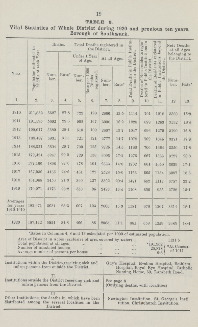 18 TABLE 8. Vital Statistics of Whole District during 1920 and previous ten years. Borough of Southwark. Year. Population estimated to Middle of each Year. Births. Total Deaths registered in the District. Total Deaths in Public Institu- tions in the District. Deaths of Non-residents regis- tered in Public Institutions in the District. Deaths of Residents registered in Public Institutions beyond the District. Nett Deaths at all Age? belonging to the District. Num ber. Bate* Under 1 Year of Age. At all Ages. Num ber. Rate per 1000 Births registered. Num ber. Rate* Num ber. Rate* 1. 2. 3. 4. 5. 6. 7. 8. 9. 10 11 12 13 1910 211,832 5627 27.8 722 128 2866 13.5 1114 701 1218 3360 15.9 1911 191,595 5692 29.6 902 167 3098 16.2 1228 829 1263 3532 18.4 1912 190,017 5589 29.4 610 109 2607 13.7 1047 696 1279 3190 16.8 1913 188,487 5931 31.5 721 121 2777 14.7 1078 709 1345 3371 17.9 1914 188,321 5604 29.7 700 125 2725 14.5 1160 706 1364 3350 17.8 1915 179,424 5247 29.2 729 138 3093 17.2 1276 667 1333 3727 20.8 1916 177,166 4896 27.6 478 104 2633 14.8 1202 604 1050 3039 17.1 1917 167,936 4135 24.6 461 122 2528 15.0 1163 565 1154 3087 18.3 1918 161,968 3450 21.3 390 127 3302 20.4 1471 662 1117 3757 23.2 1919 179,971 4176 23.2 358 95 2423 13.4 1108 650 955 2728 15.1 Averages for years 1910-1919 183,671 5034 28.3 607 123 2805 15.3 1184 678 1207 3314 18.1 1920 187,142 5954 31.8 466 86 2085 11.1 881 659 1259 2685 14.4 *Rates in Columns 4, 8 and 13 calculated per 1000 of estimated population. Area of District in Acres (exclusive of area covered by water) 1131.5 Total population at all ages *191,962 *At Census of 1911 Number of inhabited houses 20,878 Average number of persons per house 9.8) I. Guy's Hospital, Evelina Hospital, Bethlem Hospital, Royal Eye Hospital, Catholic Nursing Home, 60, Lambeth Road. Institutions within the District receiving sick and infirm persons from outside the District. II. See page 8 (Outlying deaths, with localities) Institutions outside the District receiving sick and infirm persons from the District. III. Newington Institution, St. George's Insti tution, Christchurch Institution. Other Institutions, the deaths in which have been distributed among the several localities in the District.