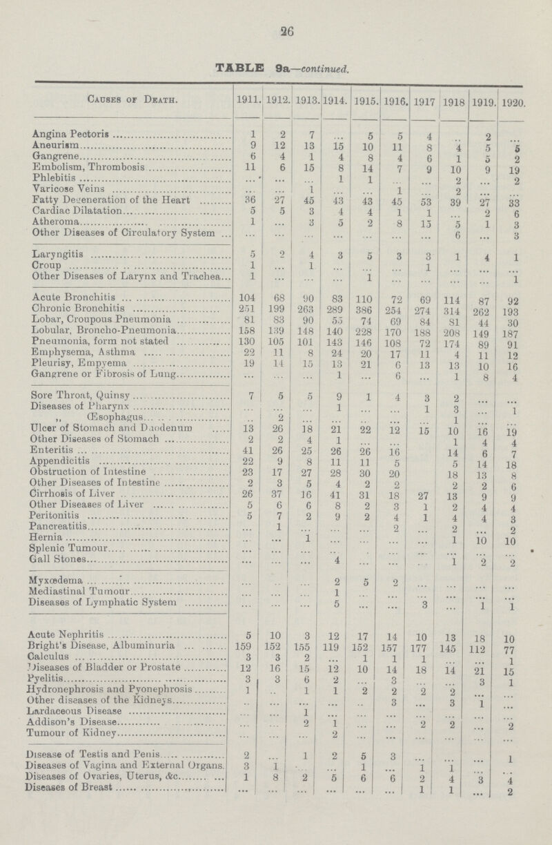 26 TABLE 9a—continued. Causes or Death. 1911. 1912. 1913. 1914. 1915. 1916. 1917 1918 1919. 1920. Angina Pectoris 1 2 7 ... 5 5 4 ... 2 ... Aneurism 9 12 13 15 10 11 8 4 5 5 Gangrene 6 4 1 4 8 4 6 1 5 2 Embolism, Thrombosis 11 6 15 8 14 7 9 10 9 19 Phlebitis ... ... ... 1 1 ... ... 2 ... 2 Varicose Veins ... ... 1 ... ... 1 ... 2 ... ... Fatty Degeneration of the Heart 36 27 45 43 43 45 53 39 27 33 Cardiac Dilatation. 5 5 3 4 4 1 1 ... 2 6 Atheroma 1 ... 3 5 2 8 15 5 1 3 Other Diseases of Circulatory System ... ... ... ... ... ... ... 6 ... 3 Laryngitis 5 2 4 3 5 3 3 1 4 1 Croup 1 ... 1 ... ... ... 1 ... ... ... Other Diseases of Larynx and Trachea 1 ... ... ... 1 ... ... ... ... 1 Acute Bronchitis 104 68 90 83 110 72 69 114 87 92 Chronic Bronchitis 251 199 263 289 386 254 274 314 262 193 Lobar, Croupous Pneumonia 81 83 90 55 74 69 84 81 44 30 Lobular, Broncho-Pneumonia 158 139 148 140 228 170 188 208 149 187 Pneumonia, form not stated 130 105 101 143 146 108 72 174 89 91 Emphysema, Asthma 22 11 8 24 20 17 11 4 11 12 Pleurisy, Empyema 19 14 15 13 21 6 13 13 10 16 Gangrene or Fibrosis of Lung ... ... ... 1 ... 6 ... 1 8 4 Sore Throat, Quinsy 7 5 5 9 1 4 3 2 ... ... Diseases of Pharynx ... ... ... 1 ... ... 1 3 ... 1 „ Œsophagus ... 2 ... ... ... ... ... 1 ... ... Ulcer of Stomach and Daodenum 13 26 18 21 22 12 15 10 16 19 Other Diseases of Stomach 2 2 4 1 ... ... 1 4 4 Enteritis 41 26 25 26 26 16 14 6 7 Appendicitis 22 9 8 11 11 5 5 14 18 Obstruction of Intestine 23 17 27 28 30 20 18 13 8 Other Diseases of Intestine 2 3 5 4 2 2 2 2 6 Cirrhosis of Liver 26 37 16 41 31 18 27 13 9 9 Other Diseases of Liver 5 6 6 8 2 3 1 2 4 4 Peritonitis 5 7 2 9 2 4 1 4 4 3 Pancreatitis ... 1 ... ... ... 2 ... 2 ... 2 Hernia ... ... 1 ... ... ... ... 1 10 10 Splenic Tumour ... ... ... ... ... ... ... ... ... ... Gall Stones ... ... ... 4 ... ... ... 1 2 2 Myxœdema ... ... ... 2 5 2 ... ... ... ... Mediastinal Tumour ... ... ... 1 ... ... ... ... ... ... Diseases of Lymphatic System ... ... ... 5 ... ... 3 ... 1 1 Acute Nephritis 5 10 3 12 17 14 10 13 18 10 Bright's Disease, Albuminuria 159 152 155 119 152 157 177 145 112 77 Calculus 3 3 2 1 1 1 ... ... 1 Diseases of Bladder or Prostate 12 16 15 12 10 14 18 14 21 15 Pyelitis 3 3 6 2 ... 3 ... ... 3 1 Hydronephrosis and Pyonephrosis 1 ... 1 1 2 2 2 2 ... ... Other diseases of the Kidneys ... ... ... ... ... 3 ... 3 1 ... Lardaceous Disease ... ... 1 ... ... ... ... ... ... ... Addison's Disease ... ... 2 1 ... ... 2 2 ... 2 Tumour of Kidney ... ... ... 2 ... ... ... ... ... ... Disease of Testis and Penis 2 ... 1 2 5 3 ... ... ... 1 Diseases of Vagina and External Organs. 3 1 ... ... 1 ... 1 1 ... ... Diseases of Ovaries, Uterus, &c 1 8 2 5 6 6 2 4 3 4 Diseases of Breast ... ... ... ... ... ... 1 1 ... 2