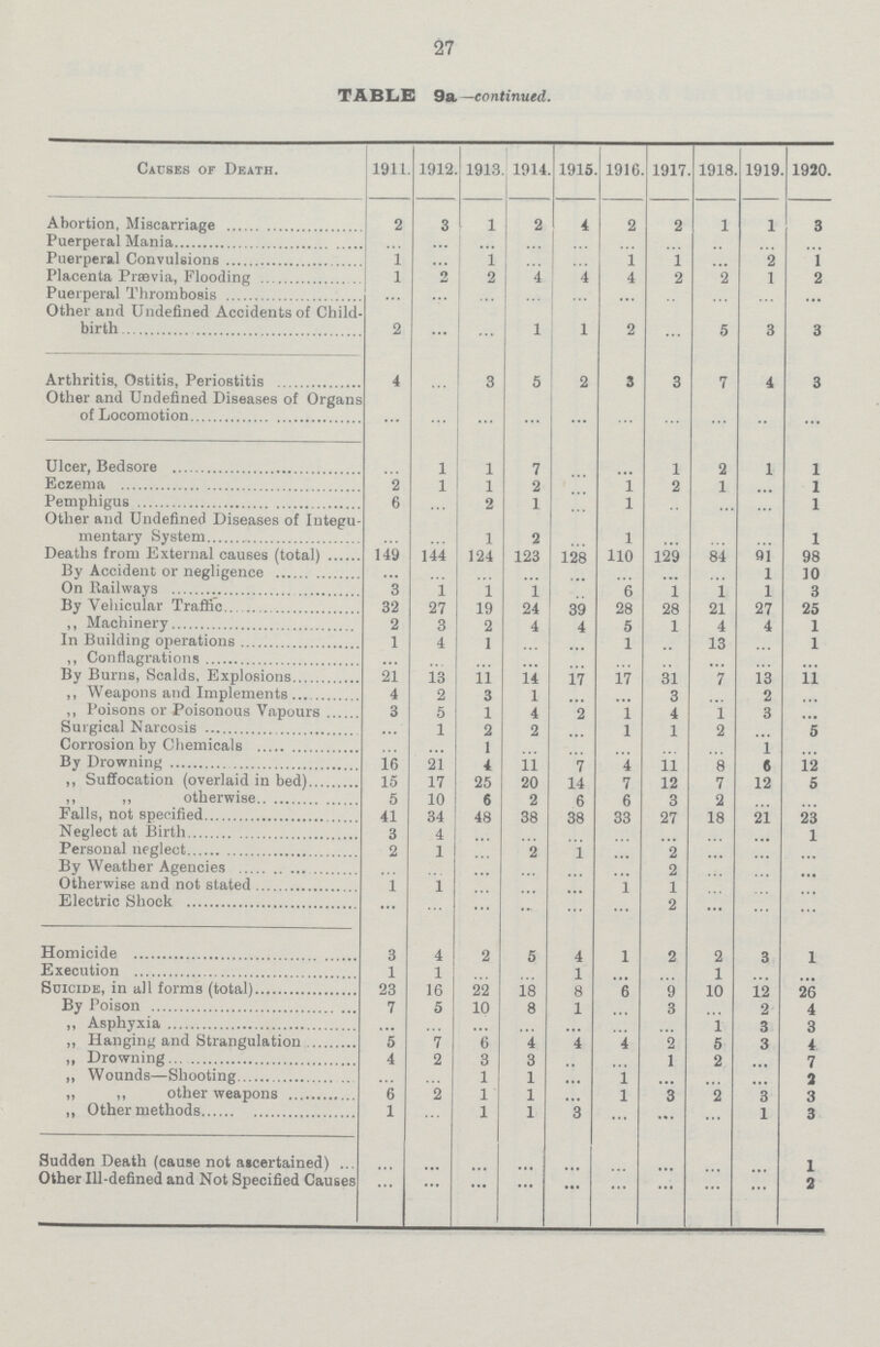 27 TABLE 9a —continued. Causes or Death. 1911. 1912. 1913. 1914. 1915. 1916. 1917. 1918. 1919. 1920. Abortion, Miscarriage 2 3 1 2 4 2 2 1 1 3 Puerperal Mania ... ... ... ... ... ... ... ... ... ... Puerperal Convulsions 1 ... 1 ... ... 1 l ... 2 1 Placenta Prævia, Flooding 1 2 2 4 4 4 2 2 1 2 Puerperal Thrombosis ... ... ... ... ... ... ... ... ... ... Other and Undefined Accidents of Child birth 2 ... ... 1 1 2 ... 5 3 3 Arthritis, Ostitis, Periostitis 4 ... 3 5 2 3 3 7 4 3 Other and Undefined Diseases of Organs of Locomotion ... ... ... ... ... ... ... ... ... ... Ulcer, Bedsore ... 1 1 7 ... ... 1 2 1 1 Eczema 2 1 1 2 ... 1 2 1 ... 1 Pemphigus 6 ... 2 1 ... l ... ... ... 1 Other and Undefined Diseases of Integu mentary System ... ... 1 2 ... l ... ... ... 1 Deaths from External causes (total) 149 144 124 123 128 110 129 84 91 98 By Accident or negligence ... ... ... ... ... ... ... ... 1 10 On Railways 3 1 1 1 ... 6 1 1 1 3 By Vehicular Traffic 32 27 19 24 39 28 28 21 27 25 „ Machinery 2 3 2 4 4 5 1 4 4 1 In Building operations 1 4 1 ... ... 1 ... 13 ... 1 „ Conflagrations ... ... ... ... ... ... ... ... ... ... By Burns, Scalds, Explosions 21 13 11 14 17 17 31 7 13 11 „ Weapons and Implements 4 2 3 1 ... ... 3 ... 2 ... „ Poisons or Poisonous Vapours 3 5 1 4 2 1 4 1 3 ... Surgical Narcosis ... 1 2 2 ... 1 1 2 ... 5 Corrosion by Chemicals ... ... 1 ... ... ... ... ... 1 ... By Drowning 16 21 4 11 7 4 11 8 6 12 „ Suffocation (overlaid in bed) 15 17 25 20 14 7 12 7 12 5 „ „ otherwise 5 10 6 2 6 6 3 2 ... ... Falls, not specified 41 34 48 38 38 33 27 18 21 23 Neglect at Birth 3 4 ... ... ... ... ... ... ... 1 Personal neglect 2 1 ... 2 1 ... 2 ... ... ... By Weather Agencies ... ... ... ... ... ... 2 ... ... ... Otherwise and not stated 1 1 ... ... ... 1 1 ... ... ... Electric Shock ... ... ... ... ... ... 2 ... ... ... Homicide 3 4 2 5 4 1 2 2 3 1 Execution 1 1 ... ... 1 ... ... 1 ... ... Suicide, in all forms (total) 23 16 22 18 8 6 9 10 12 26 By Poison 7 5 10 8 1 ... 3 ... 2 4 „ Asphyxia ... ... ... ... ... ... ... 1 3 3 „ Hanging and Strangulation 5 7 6 4 4 4 2 5 3 4 „ Drowning 4 2 3 3 ... ... 1 2 ... 7 „ Wounds—Shooting ... ... 1 1 ... 1 ... ... ... 3 „ „ other weapons 6 2 1 1 ... 1 3 2 3 3 „ Other methods 1 ... 1 1 3 ... ... ... 1 3 Sudden Death (cause not ascertained) ... ... ... ... ... ... ... ... ... 1 Other Ill-defined and Not Specified Causes ... ... ... ... ... ... ... ... ... 2