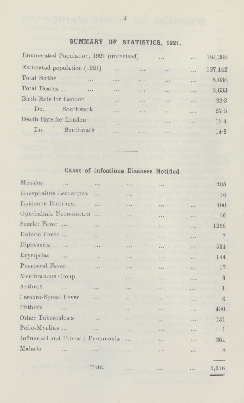 2 SUMMARY OF STATISTICS, 1921. Enumerated Population, 1921 (unrevised) 184,388 Estimated population (1921) 187,142 Total Births 5,038 Total Deaths 2,633 Birth Bate for London 22-3 Do. Southwark 27.3 Death Rate for London 12.4 Do. Southwark 14.3 Cases of Infectious Diseases Notified Measles 405 Encephalitis Lethargica 16 Epidemic Diarrhaea 400 Ophthalmia Neonatorum 46 Scarlet Fever 1266 Enteric Fever 7 Diphtheria 534 Erysipelas 144 Puerperal Fever 17 Membranous Croup 3 Anthrax 1 Cerebro-Spinal Fever 6 Phthisis 430 Other Tuberculosis 131 Polio-Myelitis.., 1 Influenzal and Primary Pneumonia 261 Malaria 8 Total 3,676