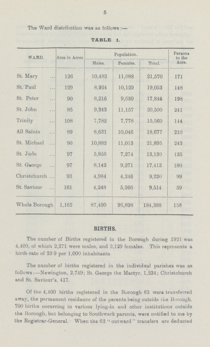 5 The Ward distribution was as follows :— TABLE 1. WARD. Area in Acres Population. Persons to the Acre. Males. Females. Total. St. Mary 126 10,482 11,088 21,570 171 St. Paul 129 8,924 10,129 19,053 148 St. Peter 90 8,216 9,630 17,846 198 St. John 85 9,343 11,157 20,500 241 Trinity 108 7,782 7,778 15,560 144 All Saints 89 8,631 10,046 18,677 210 St. Michael ... 90 10,882 11,013 21,895 243 St. Jude 97 5,856 7,274 13,130 135 St. George 97 8,142 9,271 17,413 180 Christchurch 93 4,984 4,246 9,230 99 St. Saviour 161 4,248 5,266 9,514 59 Whole Borough 1,165 87,490 96,898 184,388 158 BIRTHS. The number of Births registered in the Borough during 1921 was 4,400, of which 2,271 were males, and 2,129 females. This represents a birth-rate of 239 per 1,000 inhabitants The number of births registered in the individual parishes was as follows:—Newington, 2,749; St. George the Martyr, 1,234; Christchurch and St. Saviour's, 417. Of the 4,400 births registered in the Borough 62 were transferred away, the permanent residence of the parents being outside the Borough. 700 births occurring in various lying-in and other institutions outside the Borough, but belonging to Southwark parents, were notified to me by the Registrar-General. When the 62  outward  transfers are deducted