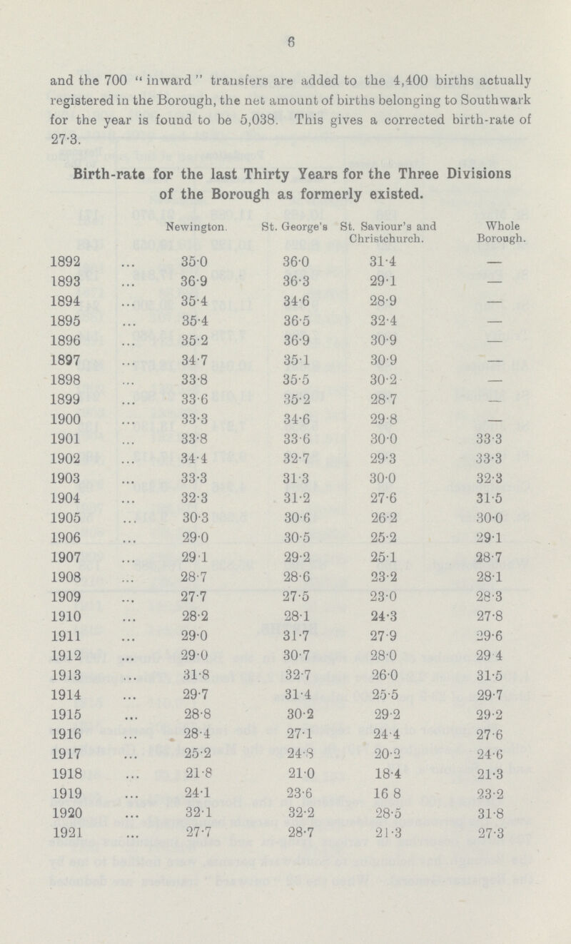 6 and the 700 inward transfers are added to the 4,400 births actually registered in the Borough, the net amount of births belonging to Southwark for the year is found to be 5,038. This gives a corrected birth-rate of 27.3. Birth-rate for the last Thirty Years for the Three Divisions of the Borough as formerly existed. Newington. St. George's St. Saviour's and Christchurch. Whole Borough 1892 35.0 36.0 31.4 — 1893 36.9 36.3 29.1 — 1894 35.4 34.6 28.9 — 1895 35.4 36.5 32.4 — 1896 35.2 36.9 30.9 — 1897 34.7 35.1 30.9 — 1898 33.8 35.5 30.2 — 1899 33.6 35.2 28.7 — 1900 33.3 34.6 29.8 — 1901 33.8 33.6 30.0 33.3 1902 34.4 32.7 29.3 33.3 1903 33.3 31.3 30.0 32.3 1904 32.3 31.2 27.6 31.5 1905 30.3 30.6 26.2 30.0 1906 29.0 30.5 25.2 29.1 1907 29.1 29.2 25.1 28.7 1908 28.7 28.6 23.2 28.1 1909 27.7 27.5 23.0 28.3 1910 28.2 28.1 24.3 27.8 1911 29.0 31.7 27.9 29.6 1912 29.0 30.7 28.0 29.4 1913 31.8 32.7 26.0 31.5 1914 29.7 31.4 25.5 29.7 1915 28.8 30.2 29.2 29.2 1916 28.4 27.1 24.4 27.6 1917 25.2 24.8 20.2 24.6 1918 21.8 21.0 18.4 21.3 1919 24.1 23.6 16.8 23.2 1920 32.1 32.2 28.5 31.8 1921 27.7 28.7 21.3 27.3