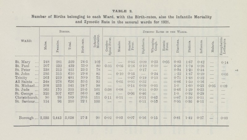 7 TABLE 2. Numbar of Births belonging to each Ward, with the Birth-rates, also the Infantile Mortality and Zymotic Rate in the several wards for 1921. WARD. Births. Infantile Mortality. Zymotic Rates in the Wards. Males. Females. Total. Birth-rate. Cerebro Spinal Fever. Measles. Scarlet Fever. Diphtheria. Whooping Cough. Enteric Fever. Diarrhsea. Phthisii. Influenza. Malaria. Encephalitis Lethargica St. Mary 248 281 529 24.5 102 0.05 0.09 0.23 0.05 0.83 1.67 0.42 — 0.14 St. Paul 207 232 439 23.0 80 0.05 0.05 0.16 0.10 0.10 — 0.58 1.78 0.26 — — St. Peter 238 213 451 25.3 78 — — — 0.17 — — 0.34 1.23 0.34 — — St. John 295 315 610 29.8 85 — 0.10 0.15 — 0.24 — 1.22 1.47 0.29 — 0.05 Trinity 262 219 481 30.9 75 — — 0.07 0.19 0.13 — 0.71 1.48 0.32 — — All Saints 348 278 626 33.5 93 — 0.05 0.05 0.32 — — 0.86 1.50 0.16 — — St. Michael 308 233 541 24.7 98 — — 0.14 0.09 0.05 — 1.0 1.60 0.23 0.05 0.09 St. Jude 165 170 335 25.5 101 0.08 0.08 — 0.15 0.30 — 0.46 1.29 0.23 — — St. George 320 307 627 36.0 83 — — 0.06 0.46 — — 1.0 0.92 0.29 — — Christchurch 90 99 189 20.5 111 0.11 0.11 — 0.11 0.43 — 0.87 1.30 0.11 — — St. Saviour 114 96 210 22.1 100 — — — 0.11 0.53 — 0.95 0.95 0.11 — Borough 2,595 2,443 5,038 27.3 90 0.02 0.03 0.07 0.16 0.15 — 0.81 1.42 0.27 — 0.03