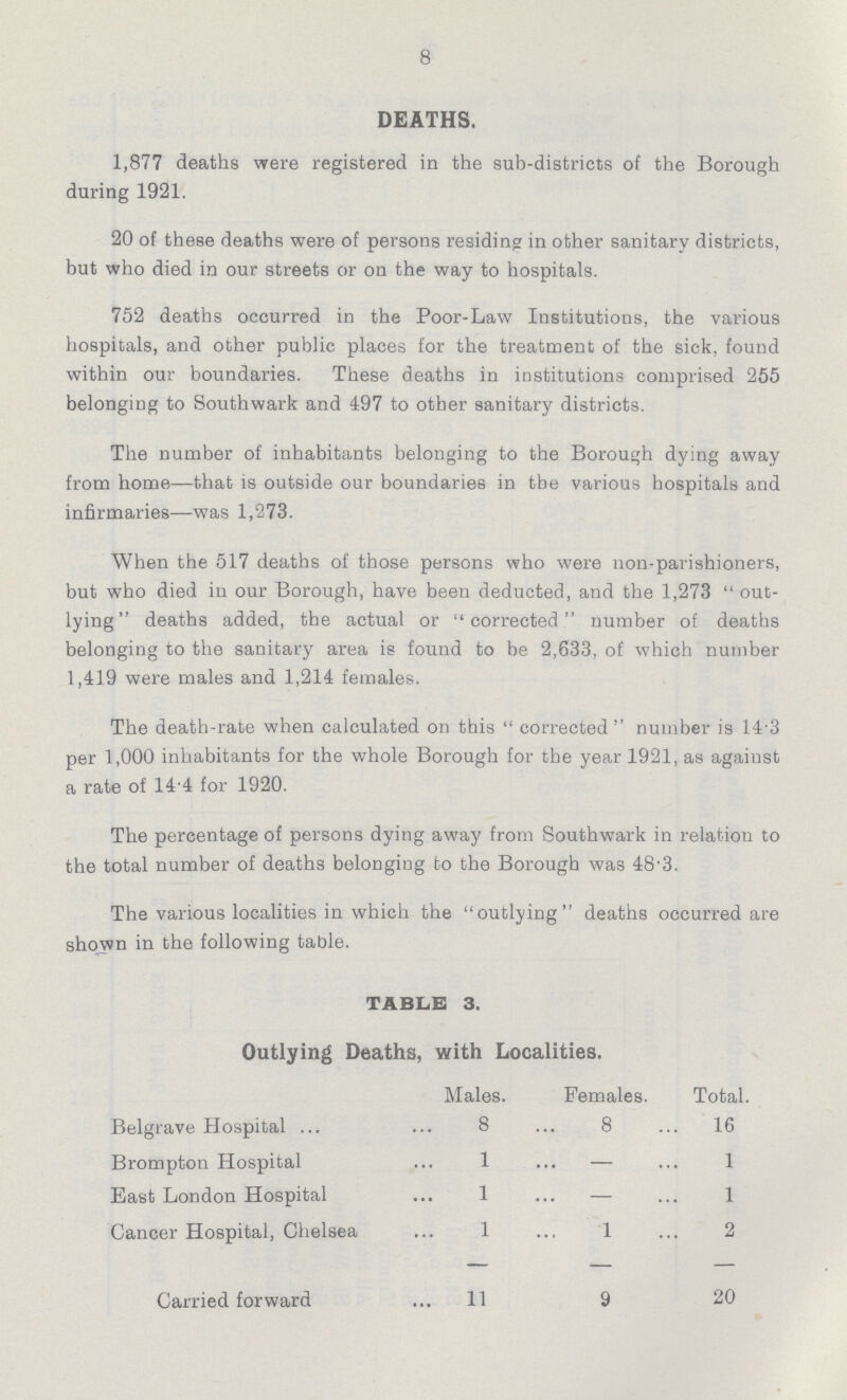 8 DEATHS. 1,877 deaths were registered in the sub-districts of the Borough during 1921. 20 of these deaths were of persons residing in other sanitary districts, but who died in our streets or on the way to hospitals. 752 deaths occurred in the Poor-Law Institutions, the various hospitals, and other public places for the treatment of the sick, found within our boundaries. These deaths in institutions comprised 255 belonging to Southwark and 497 to other sanitary districts. The number of inhabitants belonging to the Borough dying away from home—that is outside our boundaries in tbe various hospitals and infirmaries—was 1,273. When the 517 deaths of those persons who were non-parishioners, but who died in our Borough, have been deducted, and the 1,273  out lying  deaths added, the actual or corrected number of deaths belonging to the sanitary area is found to be 2,633, of which number 1,419 were males and 1,214 females. The death-rate when calculated on this  corrected'' number is 14-3 per 1,000 inhabitants for the whole Borough for the year 1921, as against a rate of 14-4 for 1920. The percentage of persons dying away from Southwark in relation to the total number of deaths belonging to the Borough was 48'3. The various localities in which the outlying deaths occurred are shown in the following table. TABLE 3. Outlying Deaths, with Localities. Males. Females. Total. Belgrave Hospital 8 8 16 Brompton Hospital 1 — 1 East London Hospital 1 — 1 Cancer Hospital, Chelsea 1 1 2 Carried forward 11 9 20