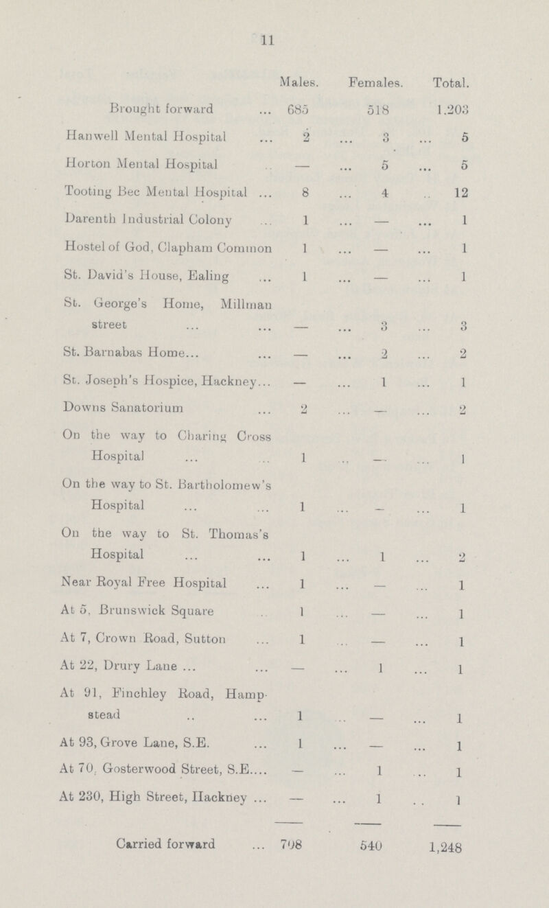 Males. Females. Total. Brought forward 685 518 1.203 Hanwell Mental Hospital 2 3 5 Horton Mental Hospital — 5 5 Tooting Bee Mental Hospital 8 4 12 Darenth Industrial Colony 1 — 1 Hostel of God, Clapham Common 1 — 1 St. David's House, Ealing 1 — 1 St. George's Home, Millman street — 3 3 St. Barnabas Home — 2 2 St. Joseph's Hospice, Hackney — 1 1 Downs Sanatorium 2 — 2 On the way to Charing Cross Hospital 1 — 1 On the way to St. Bartholomew's Hospital 1 1 On the way to St. Thomas's Hospital 1 1 2 Near Royal Free Hospital 1 — 1 At 5, Brunswick Square 1 — 1 At 7, Crown Road, Sutton 1 — 1 At 22, Drury Lane — 1 1 At 91, Finchley Road, Hump stead 1 1 At 93, Grove Lane, S.E. 1 — 1 At 70. Gosterwood Street, S.E. — 1 1 At 230, High Street, Hackney — 1 1 Carried forward 708 540 1,248 11