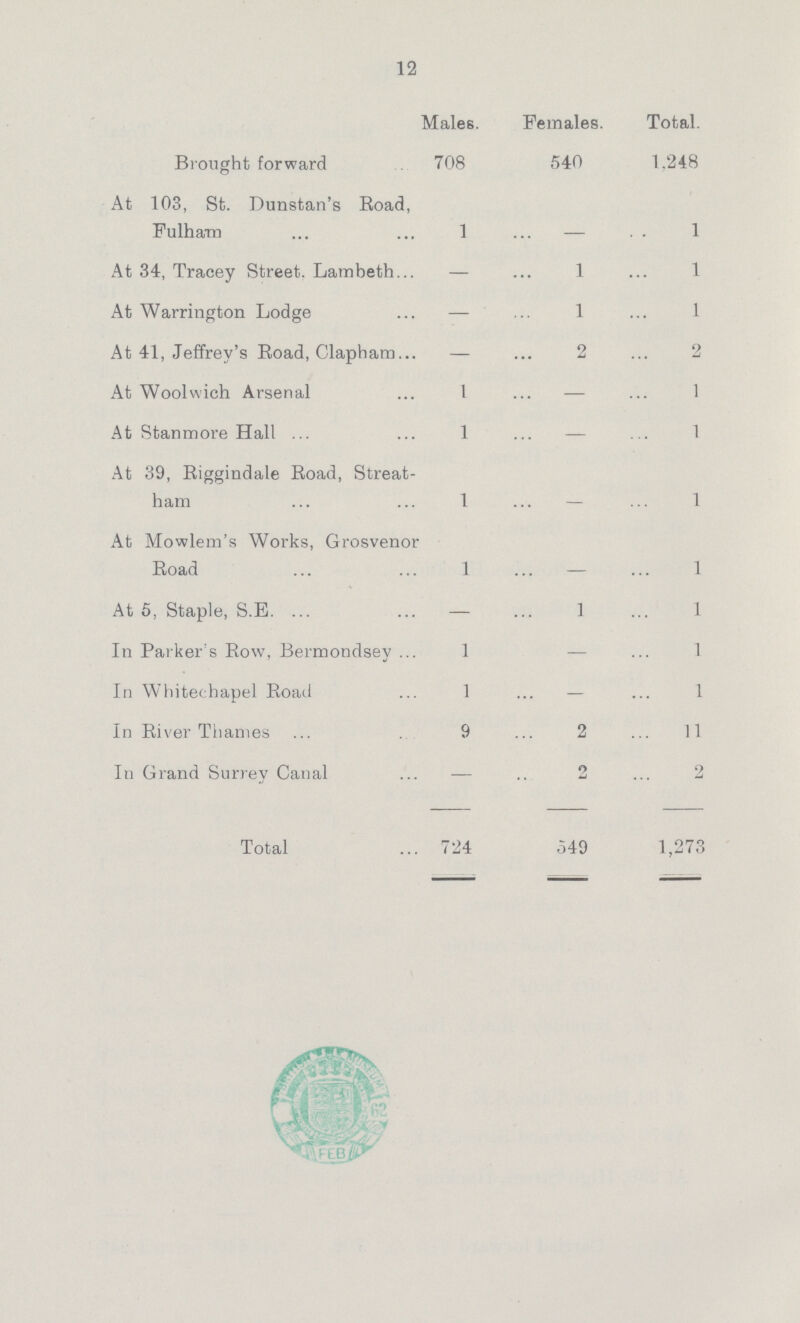 12 Males. Females. Total. Brought forward 708 540 1.248 At 103, St. Dunstan's Road, Fulharn 1 1 At 34, Tracey Street. Lambeth... — 1 1 At Warrington Lodge — 1 1 At 41, Jeffrey's Road, Clapham — 2 2 At Woolwich Arsenal 1 — 1 At Stanmore Hall 1 — 1 At 39, Riggindale Road, Streat ham 1 1 At Mowlem's Works, Grosvenor Road 1 1 At 5, Staple, S.E. — 1 1 In Parker's Row, Bermondsey 1 — 1 In Whitechapel Road 1 — 1 In River Thames 9 2 11 In Grand Surrey Canal — 2 2 Total 724 549 1,273