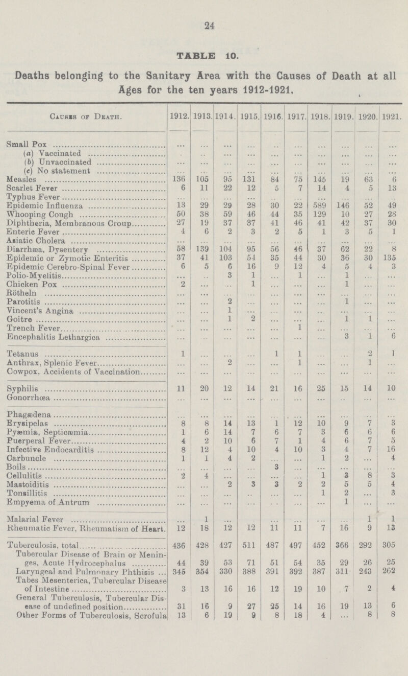 24 TABLE 10. Deaths belonging to the Sanitary Area with the Causes of Death at all Ages for the ten years 1912-1921, Causes of Death. 1912. 1913. 1914. 1915. 1916. 1917. 1918. 1919. 1920 i 1921. Small Pox ... ... ... ... ... ... ... ... ... ... (a) Vaccinated ... ... ... ... ... ... ... ... ... ... (6) Unvaccinated ... ... ... ... ... ... ... ... ... ... (e) No statement ... ... ... ... ... ... ... ... ... ... Measles 136 105 95 131 84 75 145 19 63 6 Scarlet Fever 6 11 22 12 5 7 14 4 5 13 Typhus Fever ... ... ... ... ... ... ... ... ... ... Epidemic Influenza 13 29 29 28 30 22 589 146 52 49 Whooping Cough 50 38 59 46 44 35 129 10 27 28 Diphtheria, Membranous Croup 27 19 37 37 41 46 41 42 37 30 Enteric Fever 4 6 2 3 2 5 1 3 5 1 Asiatic Cholera ... ... ... ... ... ... ... ... ... ... Diarrhœa, Dysentery 58 139 104 95 56 46 37 62 22 8 Epidemic or Zymotic Enteritis 37 41 103 54 35 44 30 36 30 135 Epidemic Cerebro-Spinal Fever 6 5 6 16 9 12 4 5 4 3 Polio-Myelitis ... ... 3 1 ... 1 ... 1 ... ... Chicken Pox 2 ... ... 1 ... ... ... 1 ... ... Rotheln ... ... ... ... ... ... ... ... ... ... Parotitis ... ... 2 ... ... ... ... 1 ... ... Vincent's Angina ... ... 1 ... ... ... ... ... ... ... Goitre ... ... 1 2 ... ... ... 1 1 ... Trench Fever ... ... ... ... ... 1 ... ... ... ... Encephalitis Lethargica ... ... ... ... ... ... ... 3 1 6 Tetanus 1 ... ... ... 1 1 ... ... 2 1 Anthrax, Splenic Fever ... ... 2 ... ... 1 ... ... 1 ... Cowpox. Accidents of Vaccination ... ... ... ... ... ... ... ... ... ... Syphilis 11 20 12 14 21 16 25 15 14 10 Gonorrhœa ... ... ... ... ... ... ... ... ... ... Phagædena ... ... ... ... ... ... ... ... ... ... Erysipelas 8 8 14 13 1 12 10 9 7 3 Pyæmia, Septicaemia 1 6 14 7 6 7 3 6 6 6 Puerperal Fever 4 2 10 6 7 1 4 6 7 5 Infective Endocarditis 8 12 4 10 4 10 3 4 7 16 Carbuncle 1 1 4 2 ... ... 1 2 ... 4 Boils ... ... ... ... 3 ... ... ... ... ... Cellulitis 2 4 ... ... ... ... 1 3 8 3 Mastoiditis ... ... 2 3 3 2 2 5 5 4 Tonsillitis ... ... ... ... ... ... 1 2 ... 3 Empyema of Antrum ... ... ... ... ... ... ... 1 ... ... Malarial Fever ... 1 ... ... ... ... ... ... 1 1 Rheumatic Fever, Rheumatism of Heart. 12 18 12 12 ii 11 7 16 9 13 Tuberculosis, total 436 428 427 511 487 497 452 366 292 305 Tubercular Disease of Brain or Menin ges, Acute Hydrocephalus 44 39 53 71 51 54 35 29 26 25 Laryngeal and Pulmonary Phthisis 345 354 330 388 391 392 387 311 243 262 Tabes Mesenterica, Tubercular Disease of Intestine 3 13 16 16 12 19 10 7 2 4 General Tuberculosis, Tubercular Dis ease of undefined position 31 16 9 27 25 14 16 19 13 6 Other Forms of Tuberculosis, Scrofula 13 6 19 9 8 18 4 ... 8 8